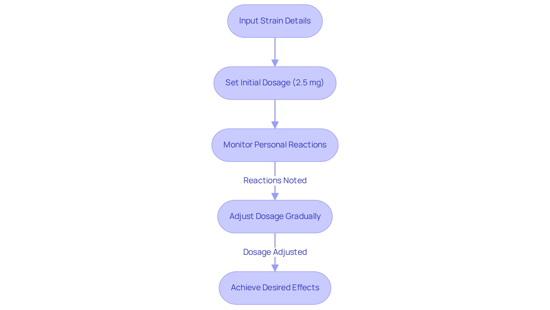 Follow the steps in the flowchart to understand how to use the THC potency calculator effectively: start by inputting your strain details, set a low initial dosage, monitor your reactions, adjust as needed, and finally reach your desired therapeutic effects. Follow the steps in the flowchart to understand how to use the THC potency calculator effectively: start by inputting your strain details, set a low initial dosage, monitor your reactions, adjust as needed, and finally reach your desired therapeutic effects.