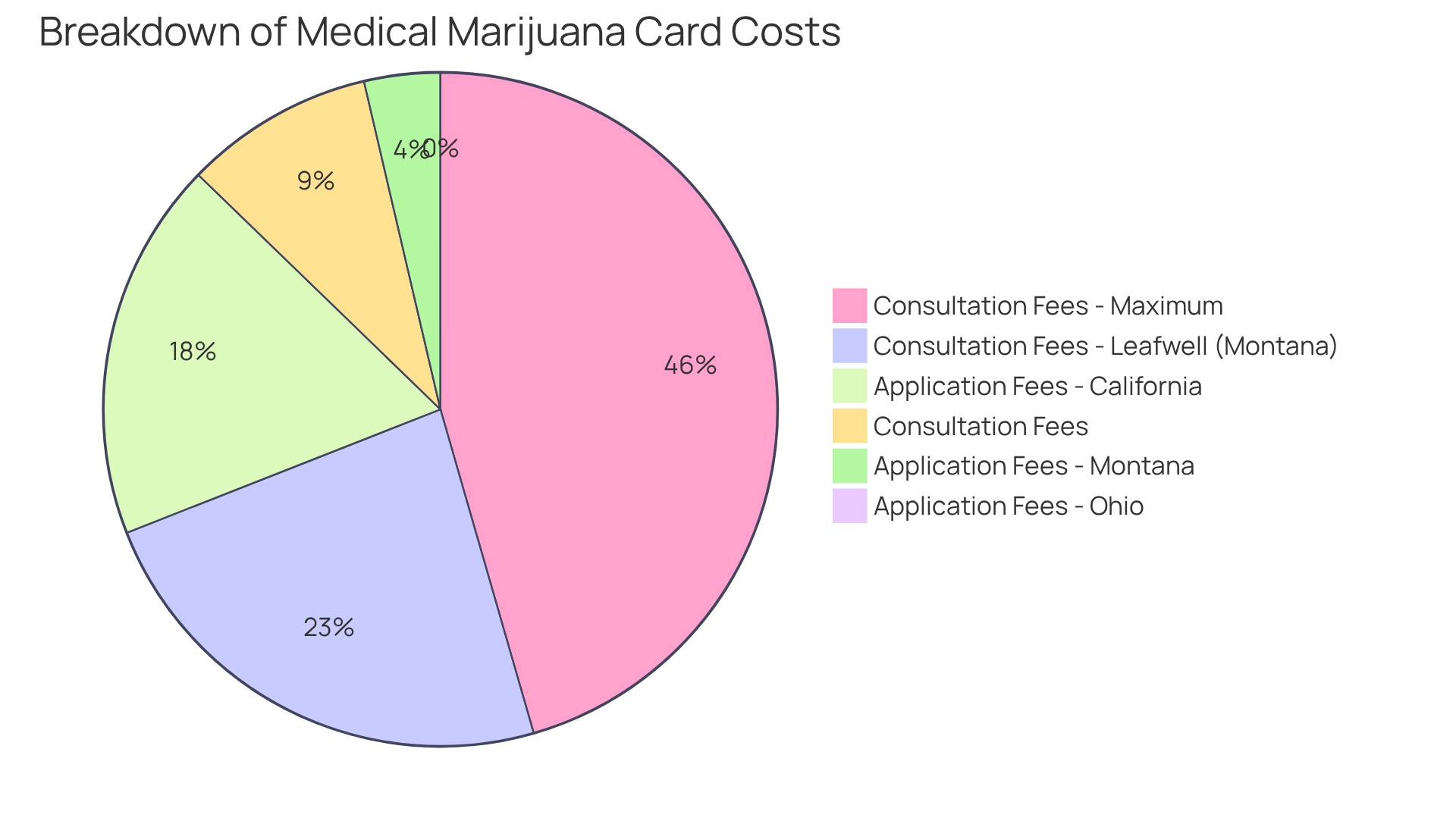 Each segment represents a different cost component: 'Consultation Fees' and 'Application Fees,' with specific state examples included in sub-segments. Each segment represents a different cost component: ‘Consultation Fees’ and ‘Application Fees,’ with specific state examples included in sub-segments.