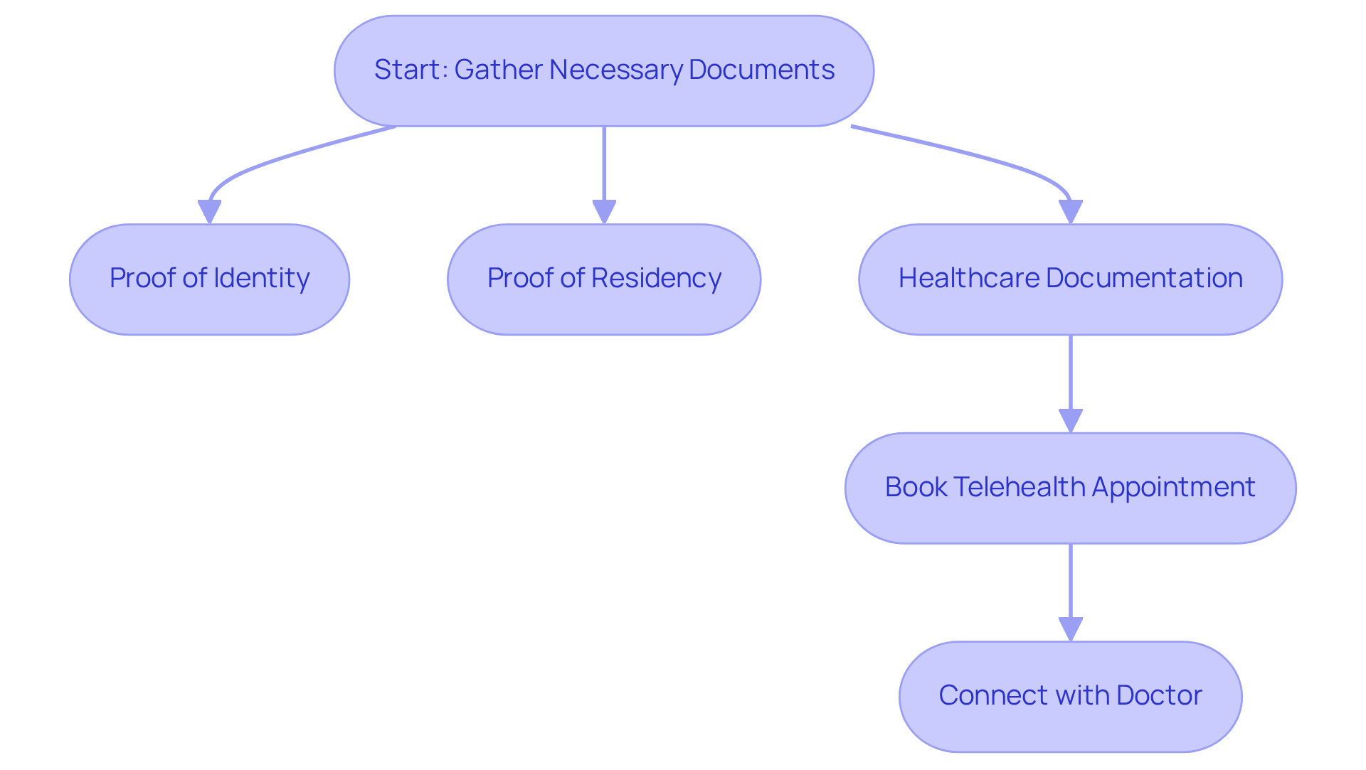 Each box represents a step in the process. Follow the arrows to see how to gather documents and book your medical evaluation. The clearer your documents, the smoother your journey will be!