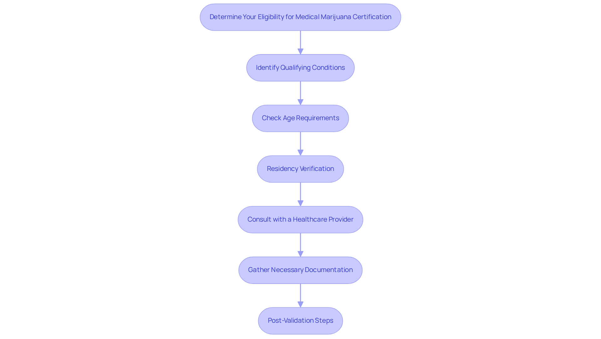 Each box represents an essential step in the process of obtaining medical marijuana certification. Follow the arrows to see the order in which you should complete each step and ensure you meet all necessary requirements.