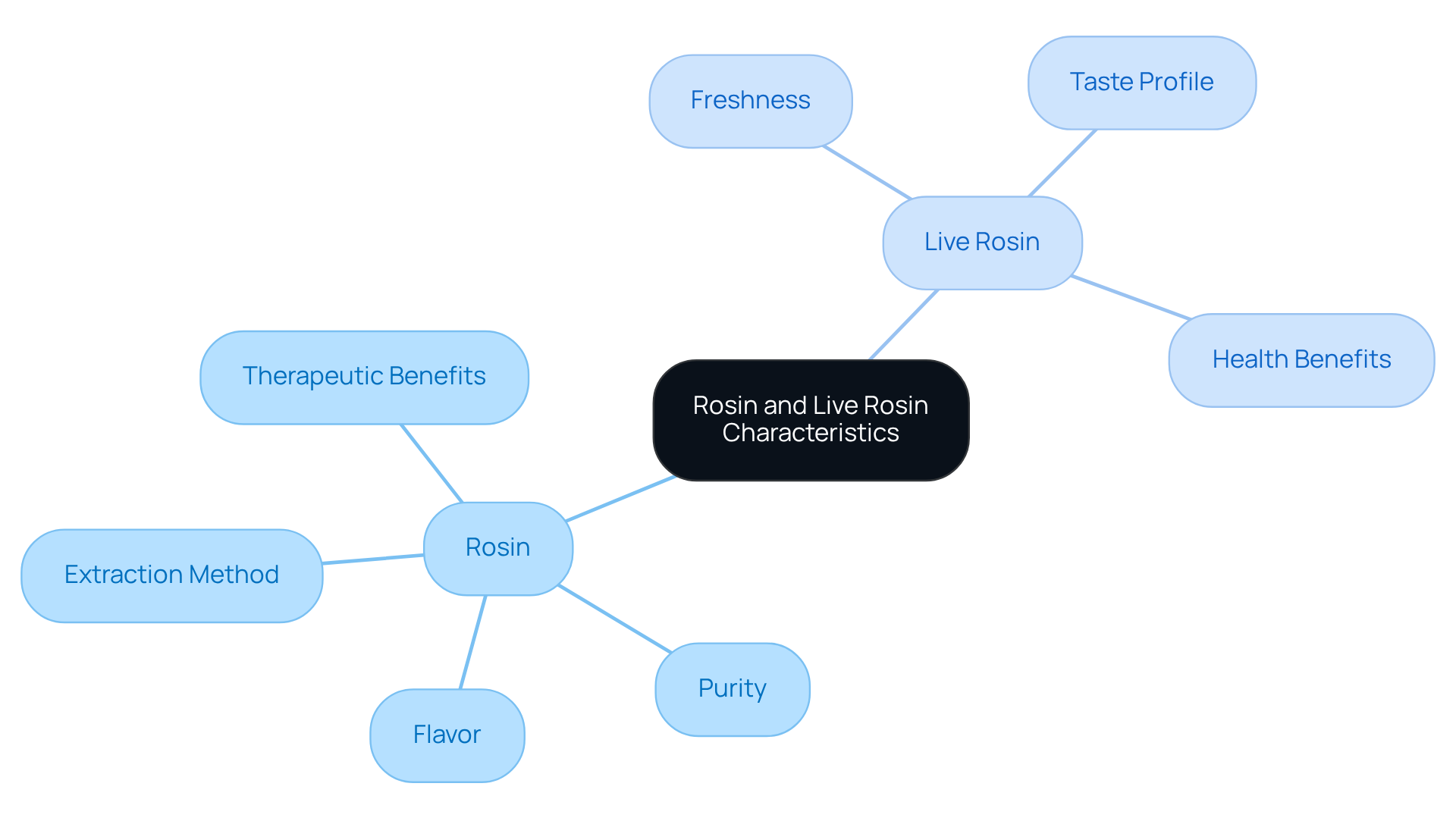 The center represents the main topic, with branches showing different aspects of rosin and live rosin. Each color-coded branch indicates a specific focus area, helping you explore their unique properties and benefits easily.