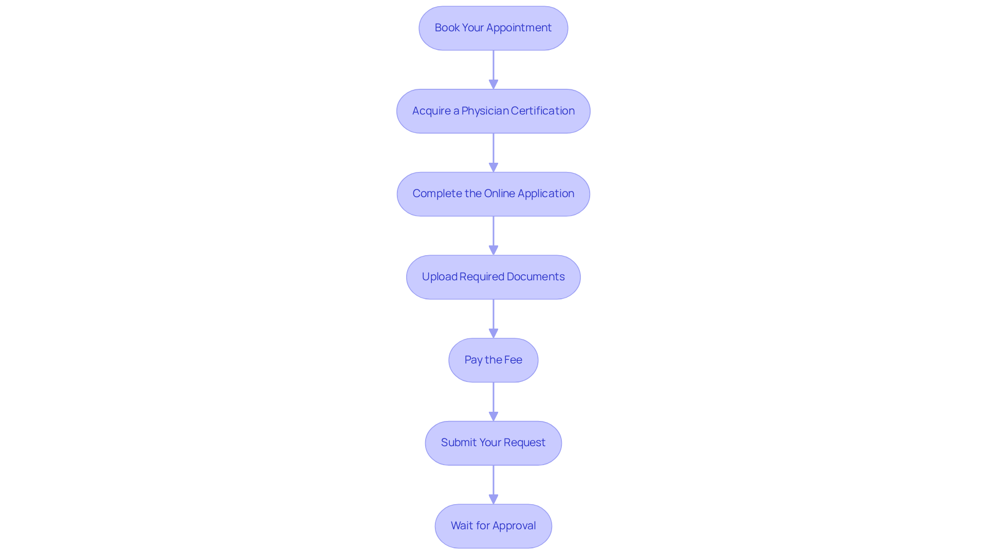 Each box represents a step in the process. Follow the arrows to move from one step to the next — it’s your guide to getting your medical marijuana card! Each box represents a step in the process. Follow the arrows to move from one step to the next — it’s your guide to getting your medical marijuana card!
