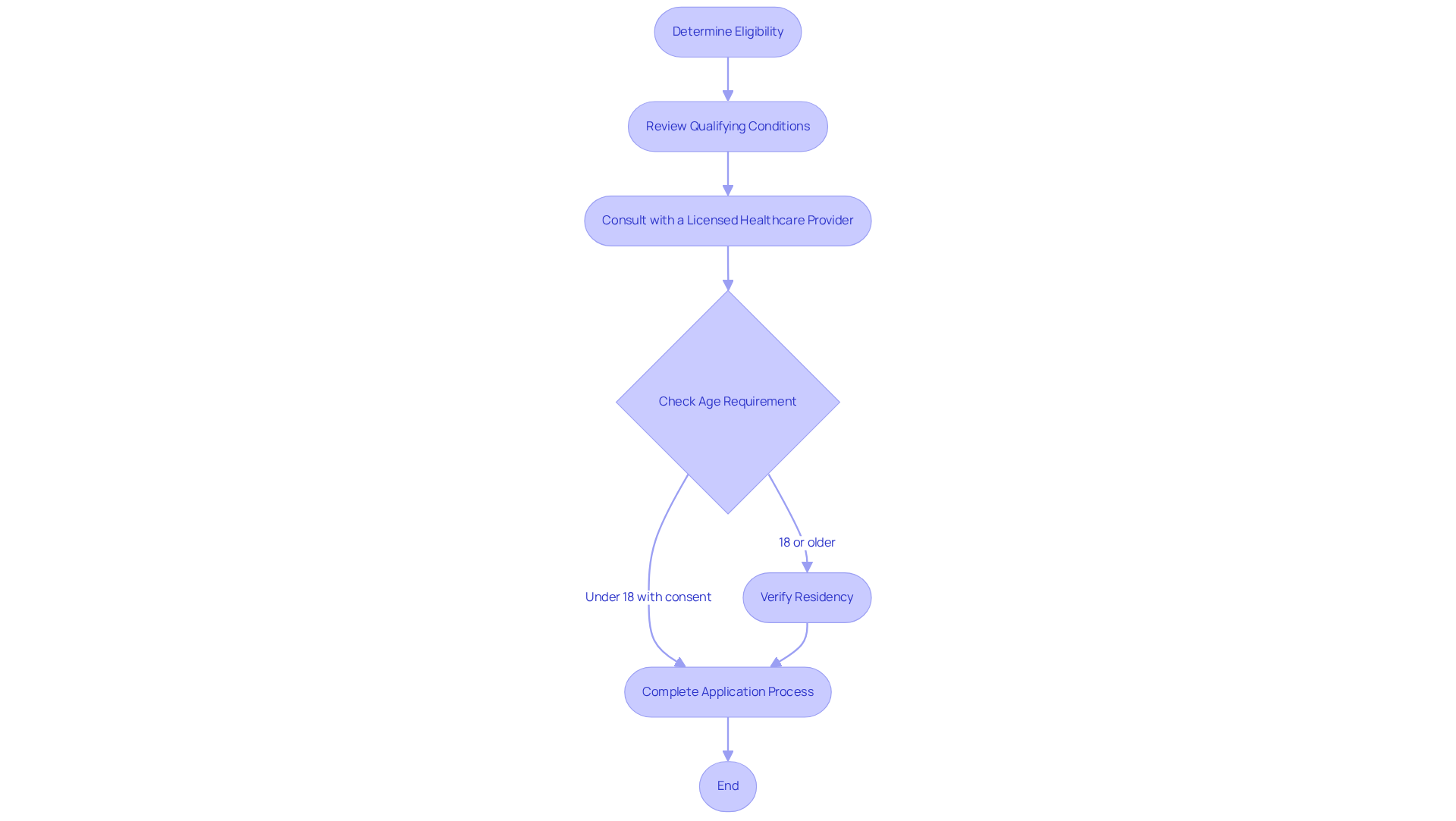This flowchart guides you through the process of getting a medical marijuana card. Follow the arrows from determining your eligibility, through each requirement, to submitting your application.