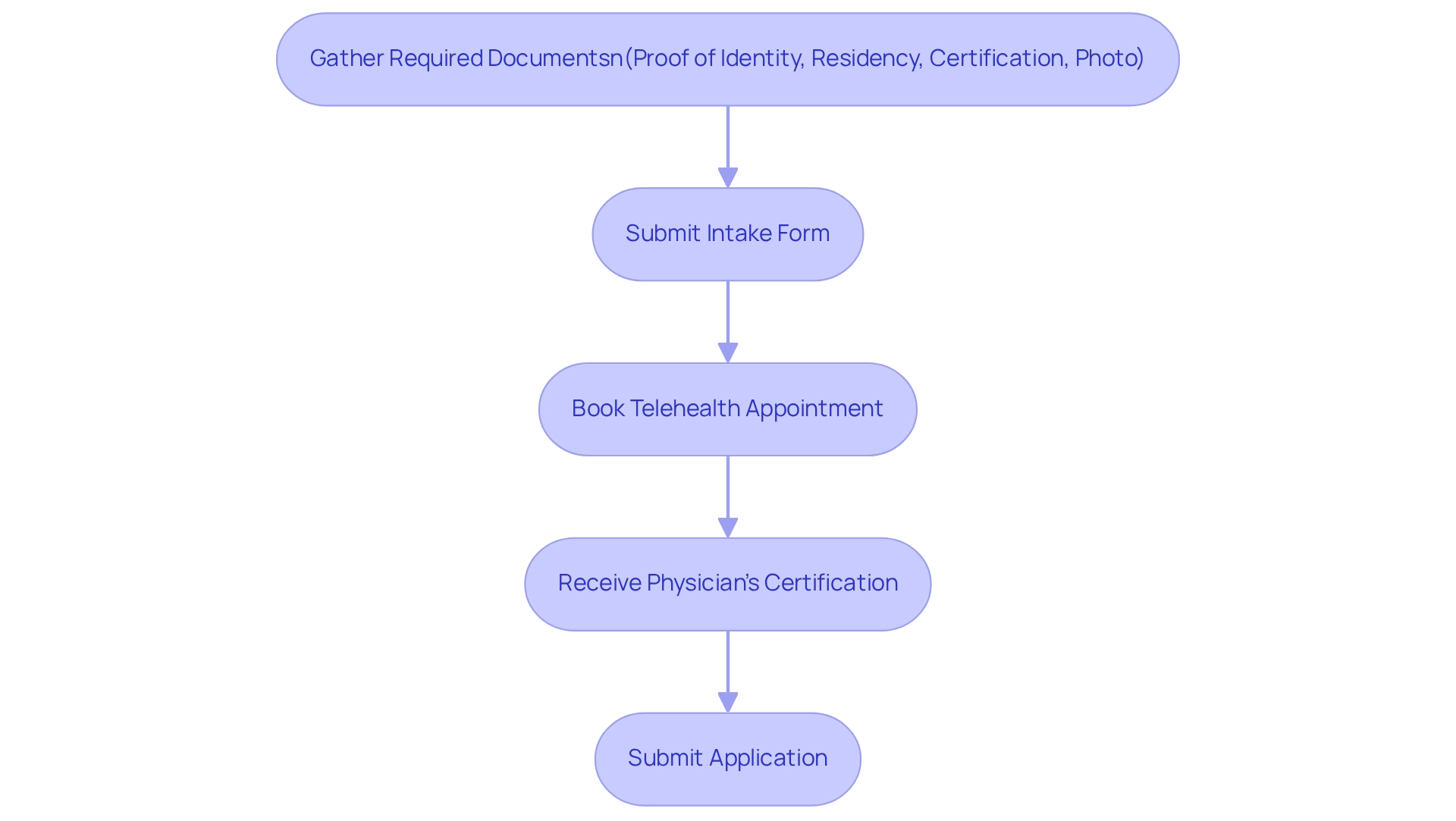Each box represents a step in the application process, and the arrows indicate the order in which steps should be completed. Each box represents a step in the application process, and the arrows indicate the order in which steps should be completed.
