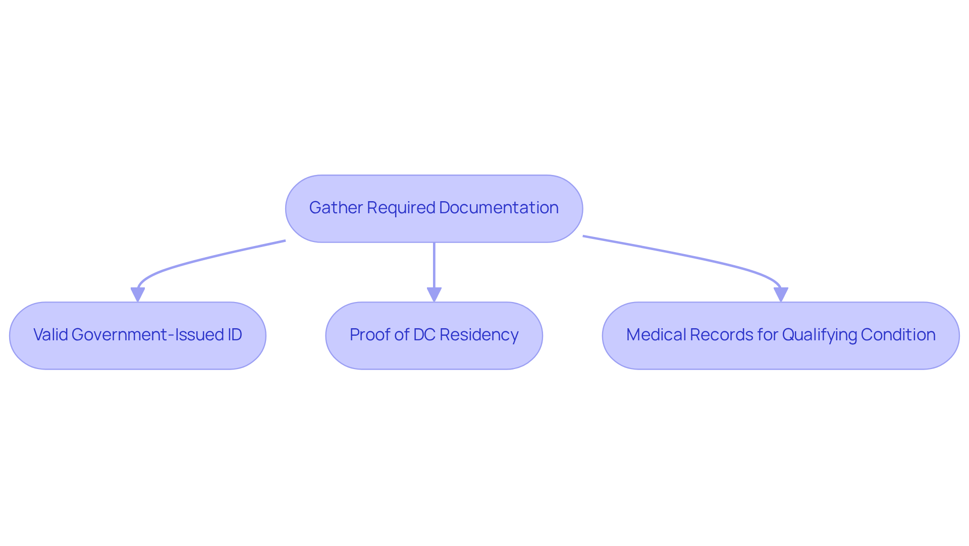 Follow the arrows to see which documents you need to collect — each box shows a specific requirement to help you prepare for your application. Follow the arrows to see which documents you need to collect — each box shows a specific requirement to help you prepare for your application.