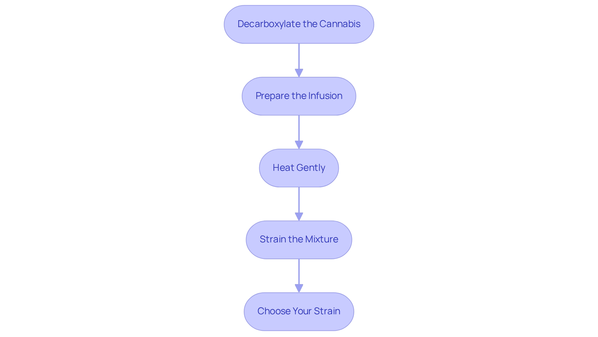 Follow the arrows to see each step in the infusion process. Each box shows an important action you'll need to take, from preparing the cannabis to making your final infusion. Follow the arrows to see each step in the infusion process. Each box shows an important action you’ll need to take, from preparing the cannabis to making your final infusion.