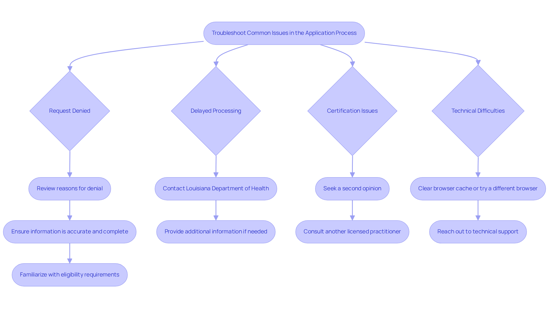 Follow the paths based on the issue you’re facing. Each section provides steps to help you resolve your concern and move forward with your application. Follow the paths based on the issue you’re facing. Each section provides steps to help you resolve your concern and move forward with your application.
