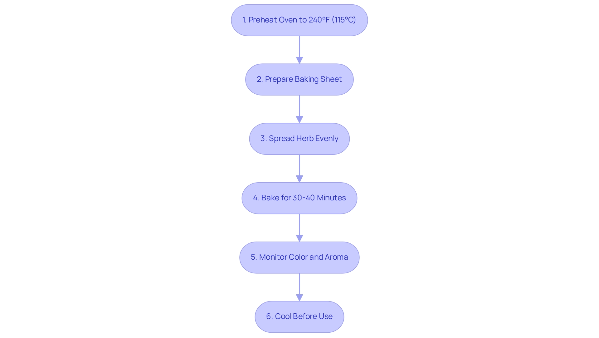 Each box represents a specific step in the decarboxylation process — follow the arrows to see how to go from preheating the oven to cooling your herb before use.