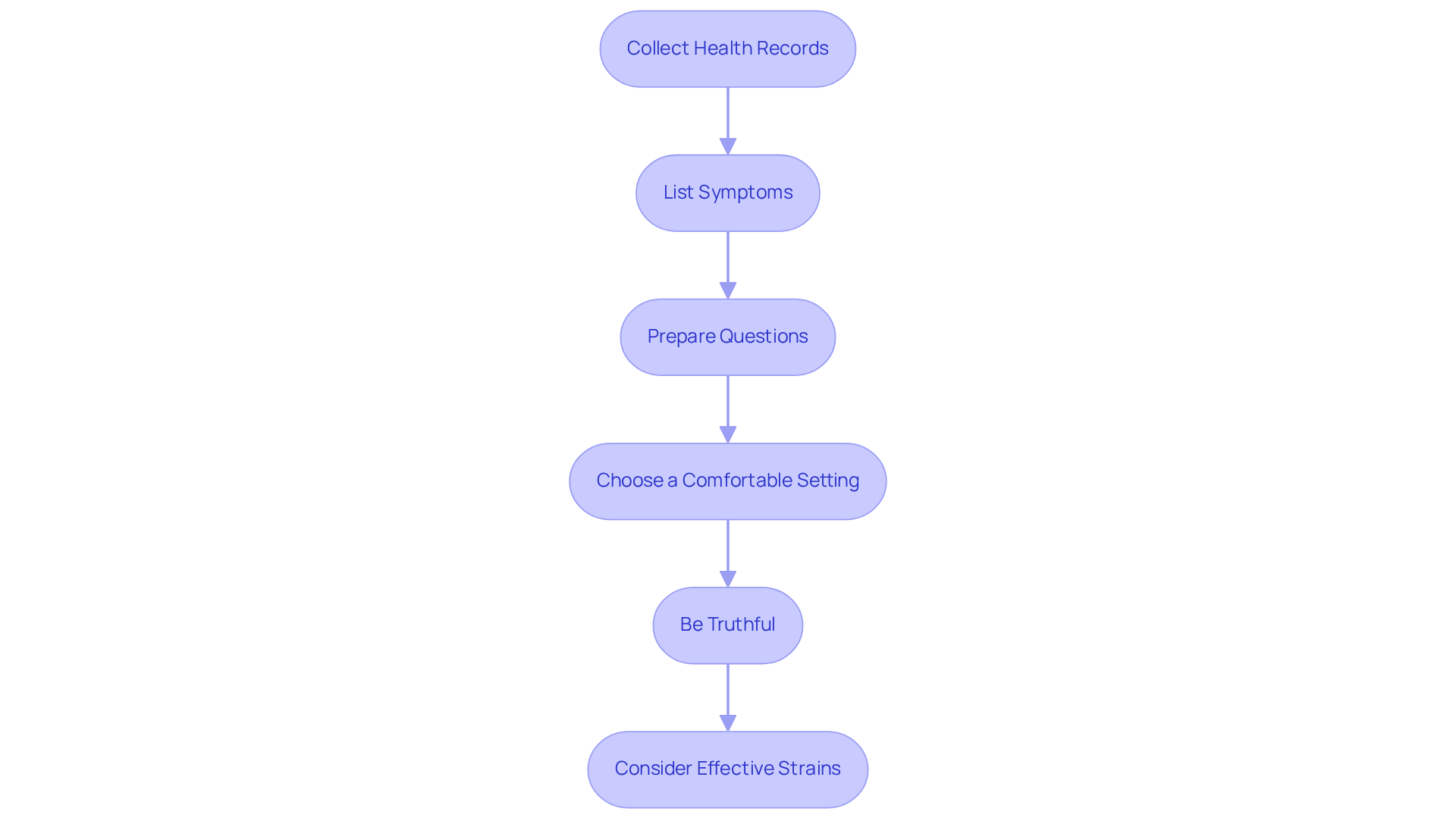 Each box represents a step in your preparation journey. Follow the arrows from the top to the bottom to ensure you cover all important aspects before your consultation.