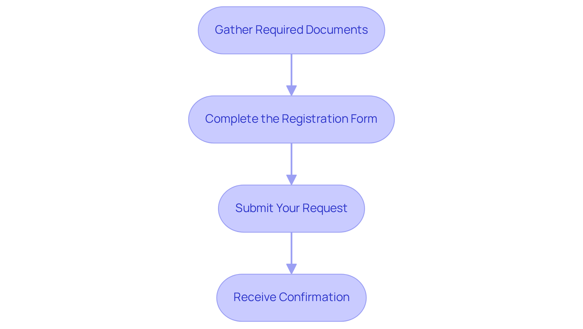 Each box represents a step in the application process. Follow the arrows to see how to move from one step to the next until you receive your medical marijuana card. Each box represents a step in the application process. Follow the arrows to see how to move from one step to the next until you receive your medical marijuana card.