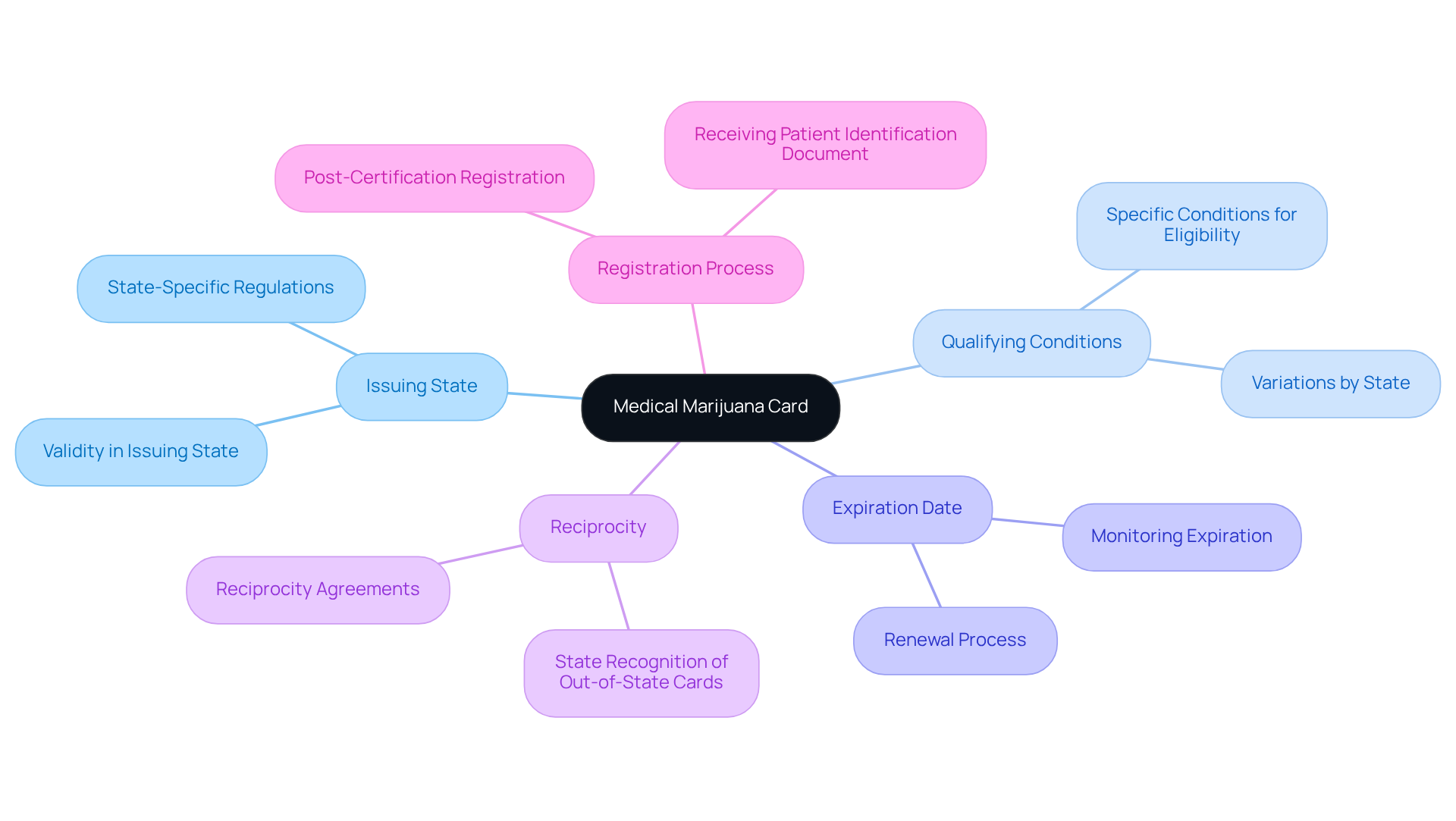 The center represents the main topic, while each branch details specific considerations related to using your medical marijuana card. Follow the branches to understand the various rules and processes that apply. The center represents the main topic, while each branch details specific considerations related to using your medical marijuana card. Follow the branches to understand the various rules and processes that apply.