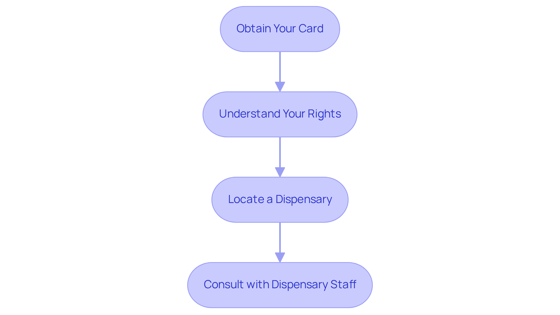 Follow the boxes from top to bottom. Each box represents a step in your journey as a medical marijuana cardholder, helping you understand what to do next and how to make the most of your card. Follow the boxes from top to bottom. Each box represents a step in your journey as a medical marijuana cardholder, helping you understand what to do next and how to make the most of your card.