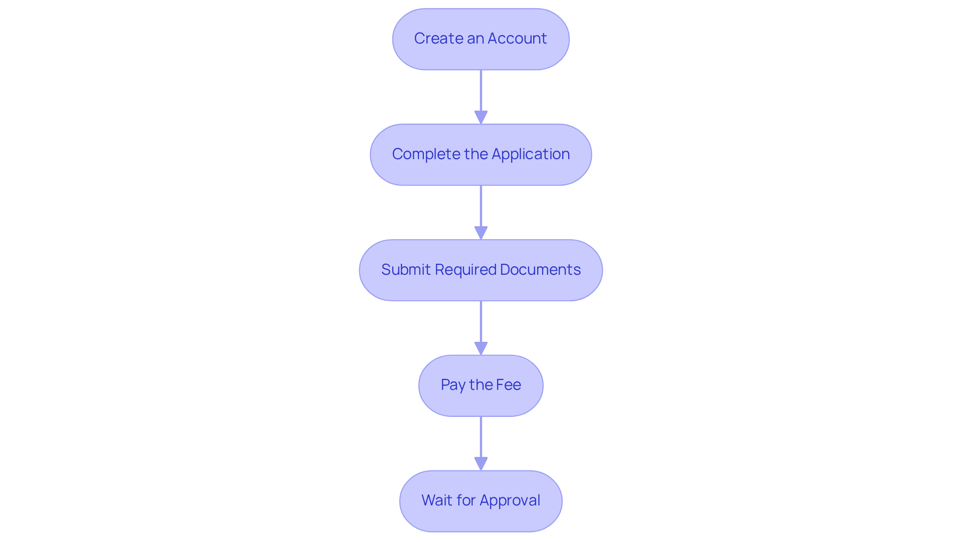 Each box represents a step you need to take to get your medical marijuana card. Follow the arrows to see the order in which you should complete each step, starting from creating your account to waiting for approval. Each box represents a step you need to take to get your medical marijuana card. Follow the arrows to see the order in which you should complete each step, starting from creating your account to waiting for approval.