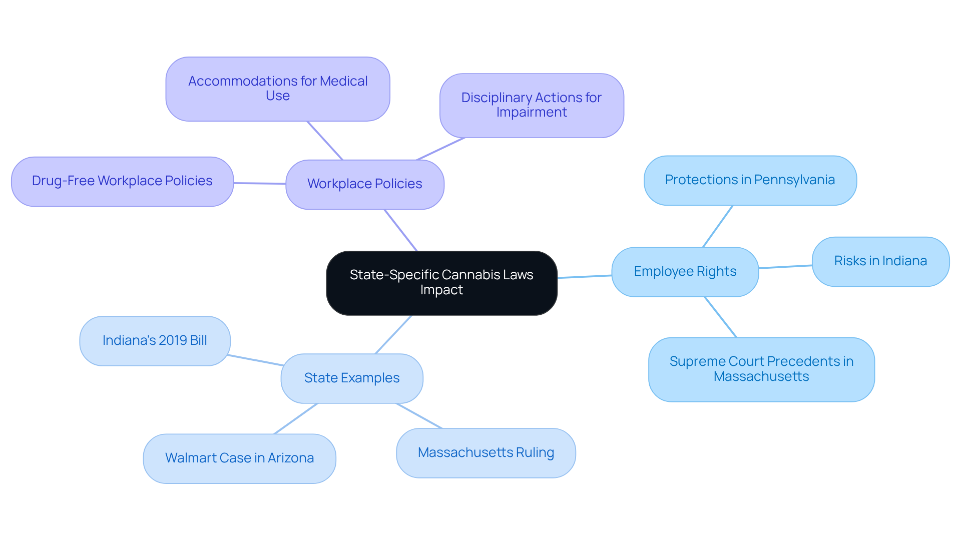 The central node represents the overall topic, while branches illustrate different aspects like employee rights and state examples. Each color code represents a different category, helping you navigate through the complexities of cannabis laws and their implications.