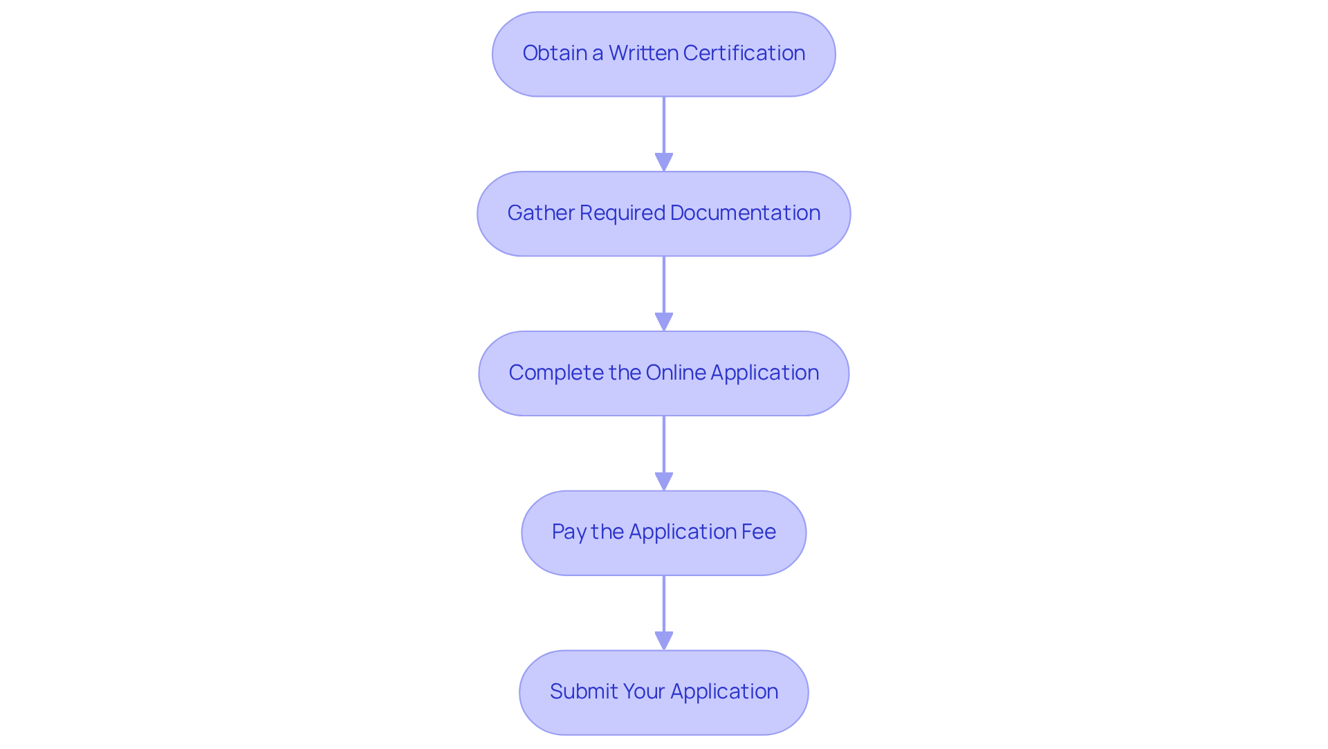 Each box represents a step in the application process. Follow the arrows to see how to move from one step to the next, making sure to complete each one before moving on. Each box represents a step in the application process. Follow the arrows to see how to move from one step to the next, making sure to complete each one before moving on.