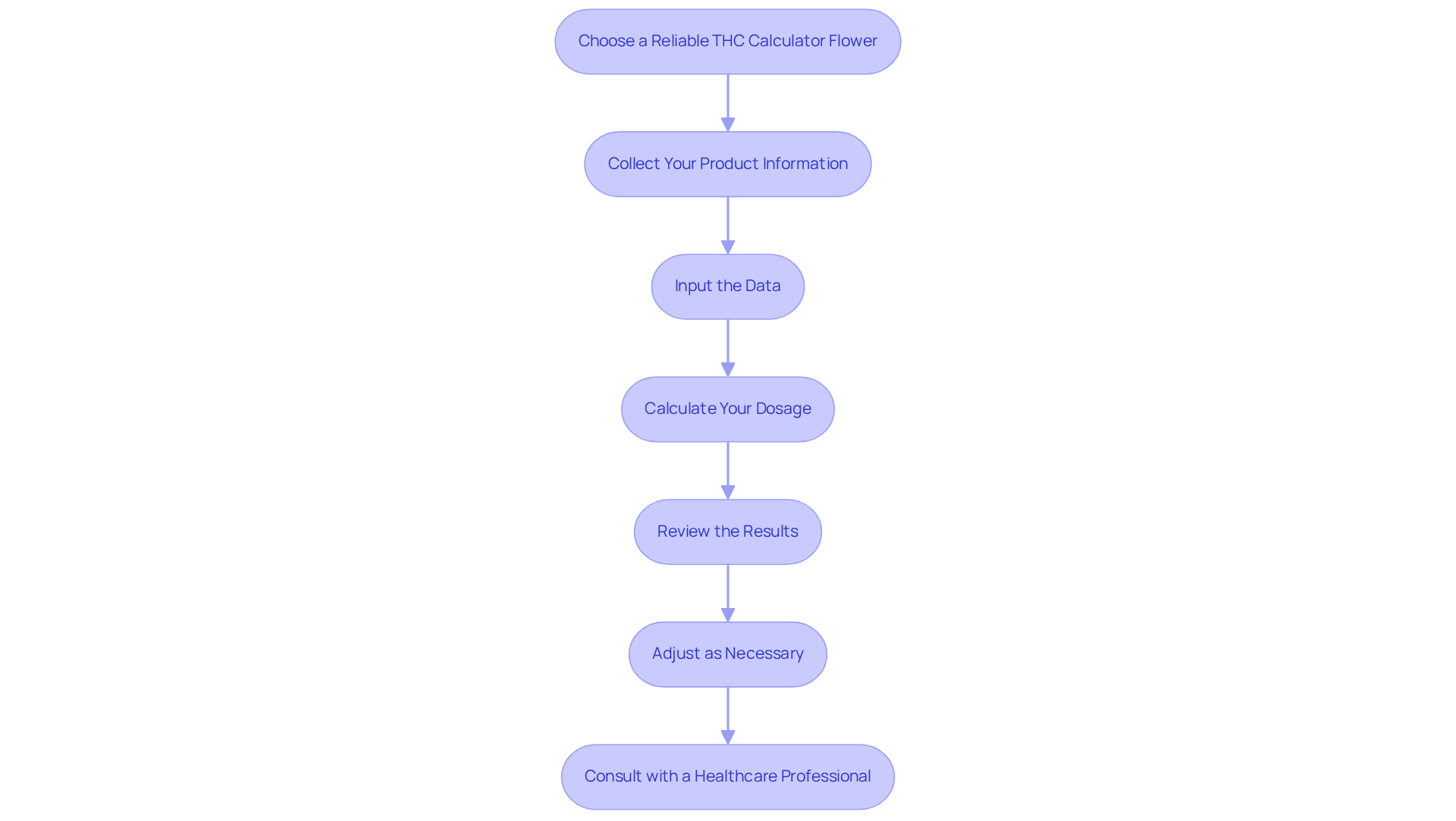 Each box represents a step you need to take. Follow the arrows to navigate through the process, ensuring you complete each step before moving on to the next.