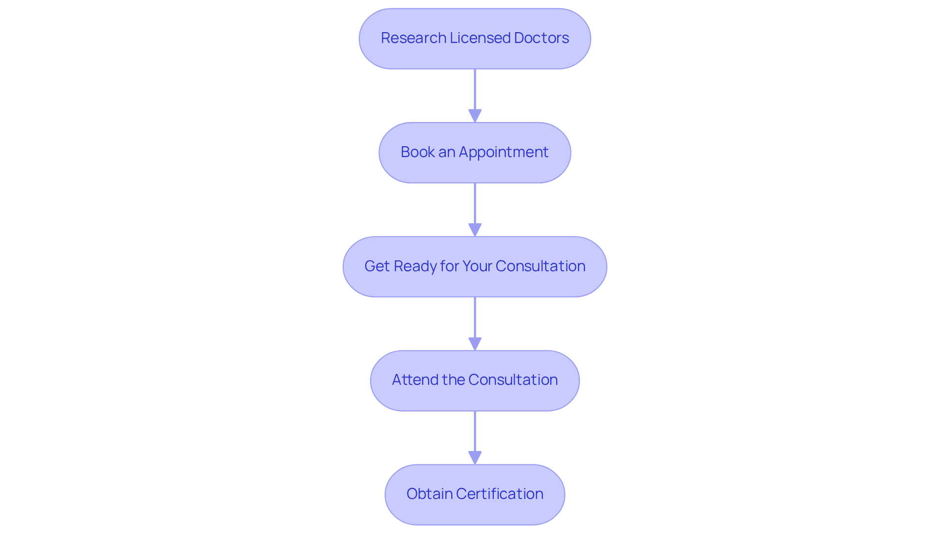 Each box represents a step in the process. Follow the arrows to move through the steps, from finding a doctor to obtaining your certification. Each box represents a step in the process. Follow the arrows to move through the steps, from finding a doctor to obtaining your certification.