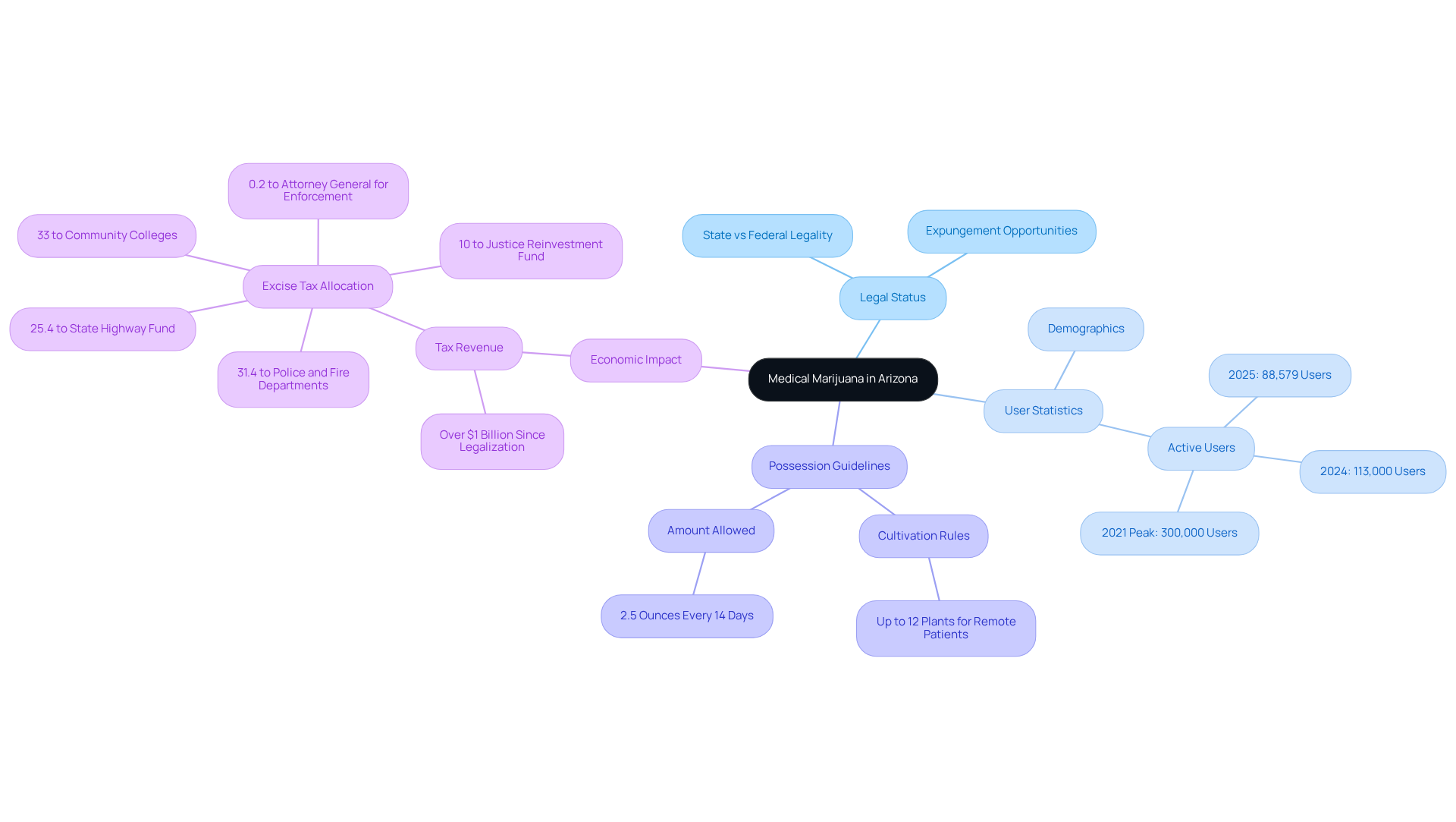 The central node represents the main topic, with branches showing key areas of focus. Each branch provides insights into different aspects of medical marijuana, illustrating how they connect to the overall topic.