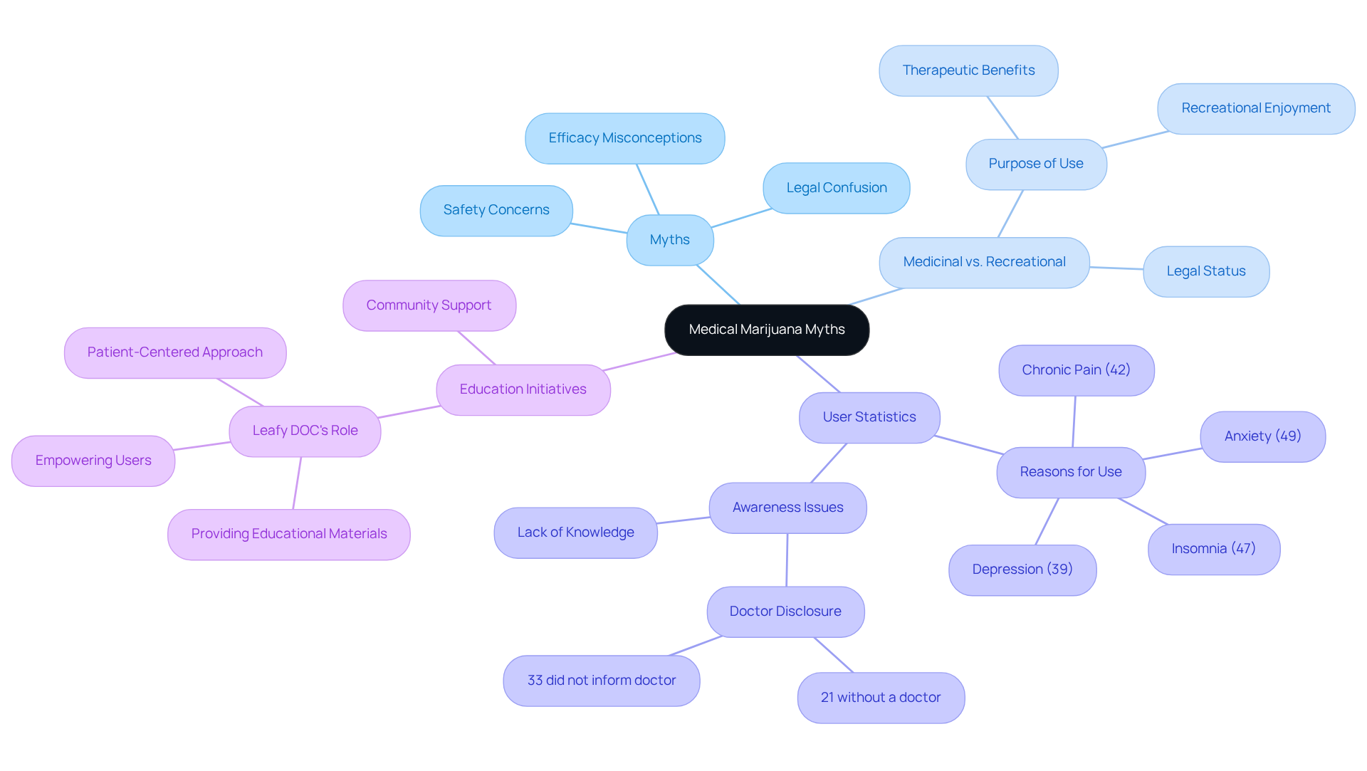 The central node represents the main topic, with branches that explore myths, key differences in use, important statistics, and educational efforts. Each branch helps clarify the complex landscape of medical marijuana for better understanding.