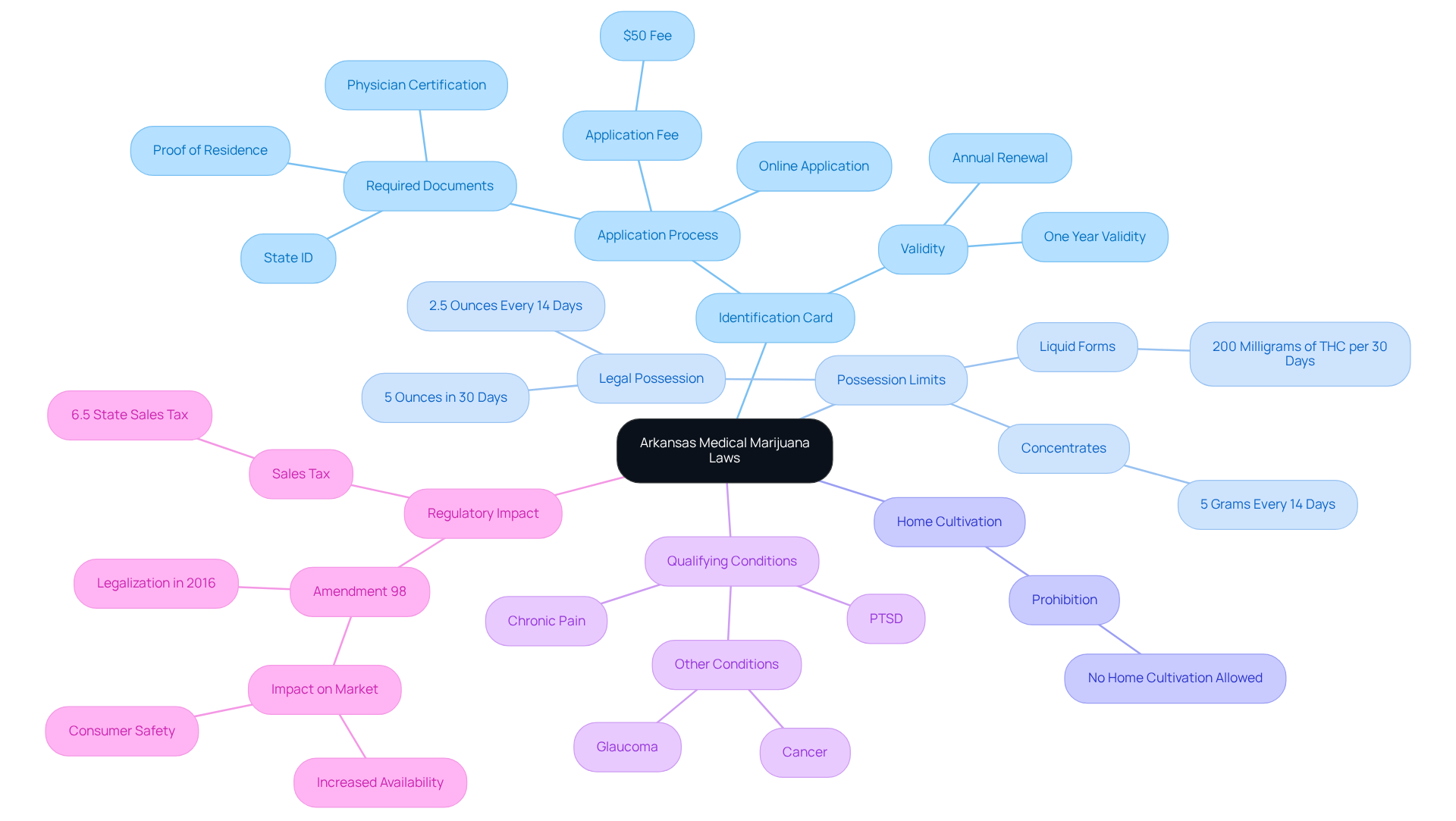 The central node represents the overall laws, while branches show different aspects like how to get your identification card, what you can possess, and the conditions you need to qualify for treatments. The central node represents the overall laws, while branches show different aspects like how to get your identification card, what you can possess, and the conditions you need to qualify for treatments.