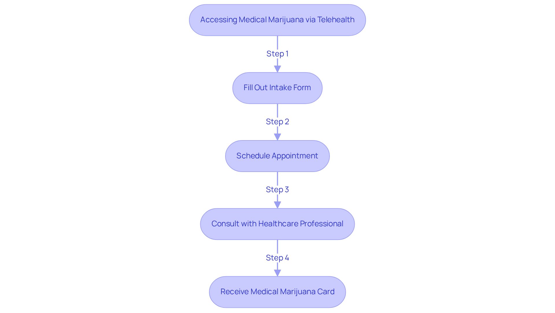 This flowchart shows how to access medical marijuana using telehealth. Start at the top and follow the arrows through each step to understand the process and its benefits. This flowchart shows how to access medical marijuana using telehealth. Start at the top and follow the arrows through each step to understand the process and its benefits.