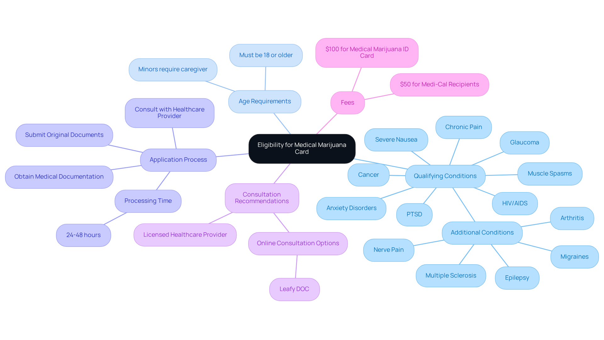 The center represents the overall eligibility for the medical marijuana card. Branches detail specific conditions and requirements you need to meet, helping you understand what to consider before applying.