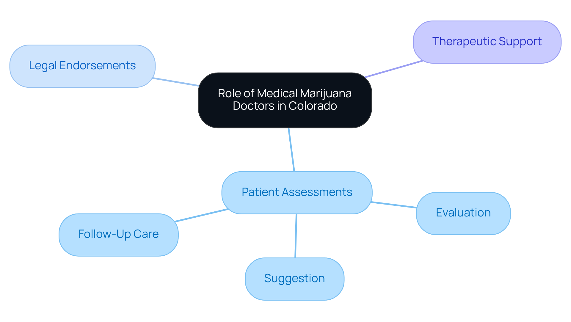 Start at the center with the main topic, then follow the branches to see the roles and responsibilities of medical marijuana doctors. Each branch represents a key area of their work, and the sub-branches detail specific tasks.