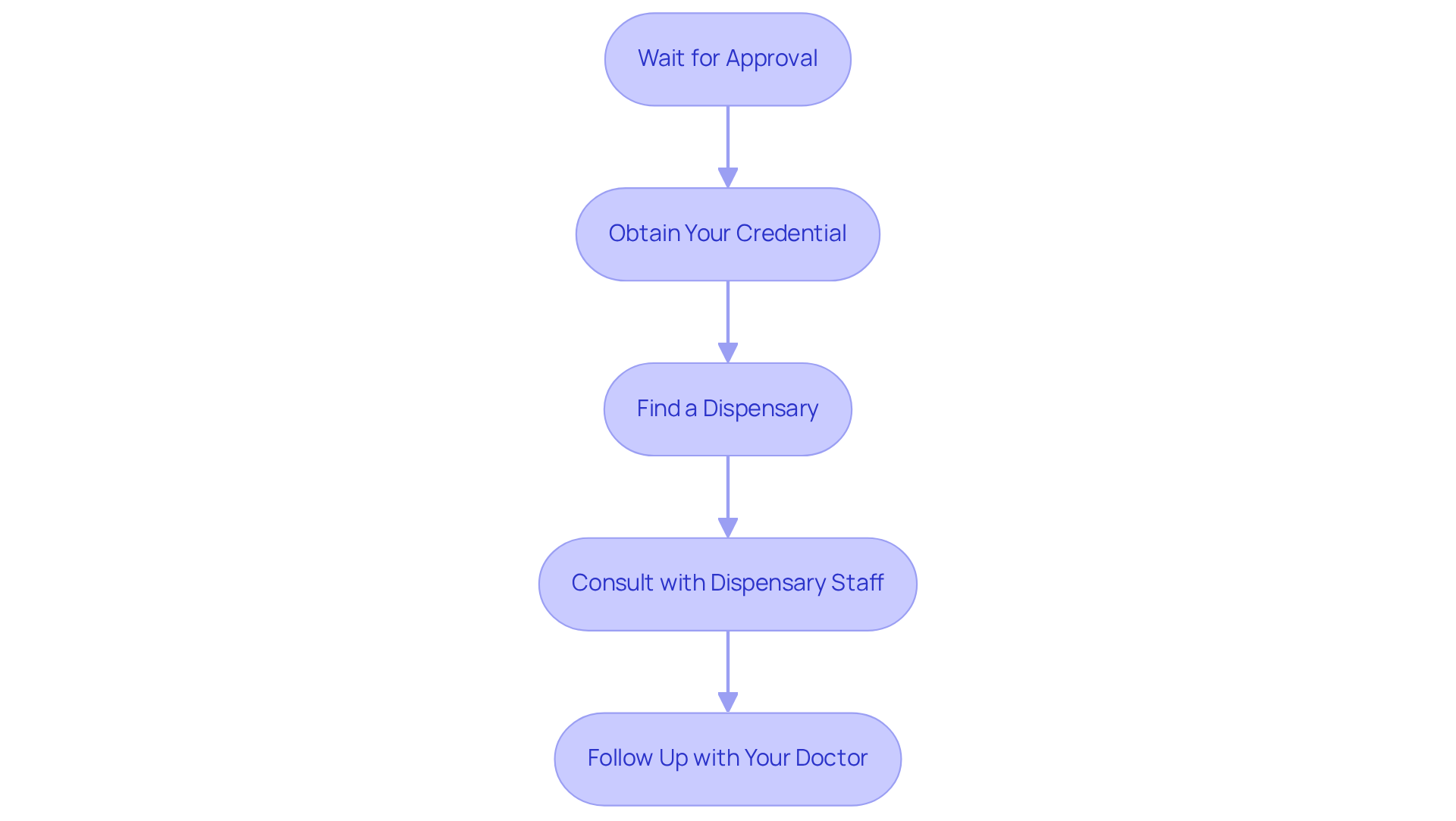 Follow the boxes from top to bottom to see each step in the process. Each box represents an action you need to take to receive your certification and start treatment.
