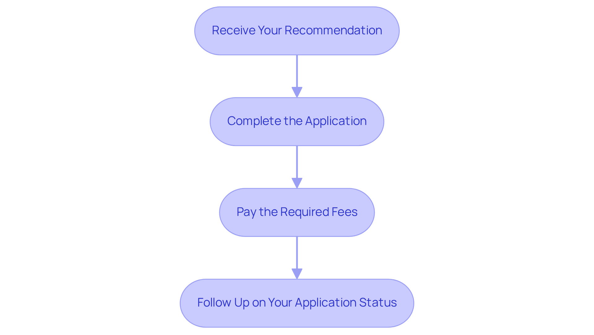 Each box represents a step in the process. Follow the arrows to see what you need to do next to successfully obtain your card.