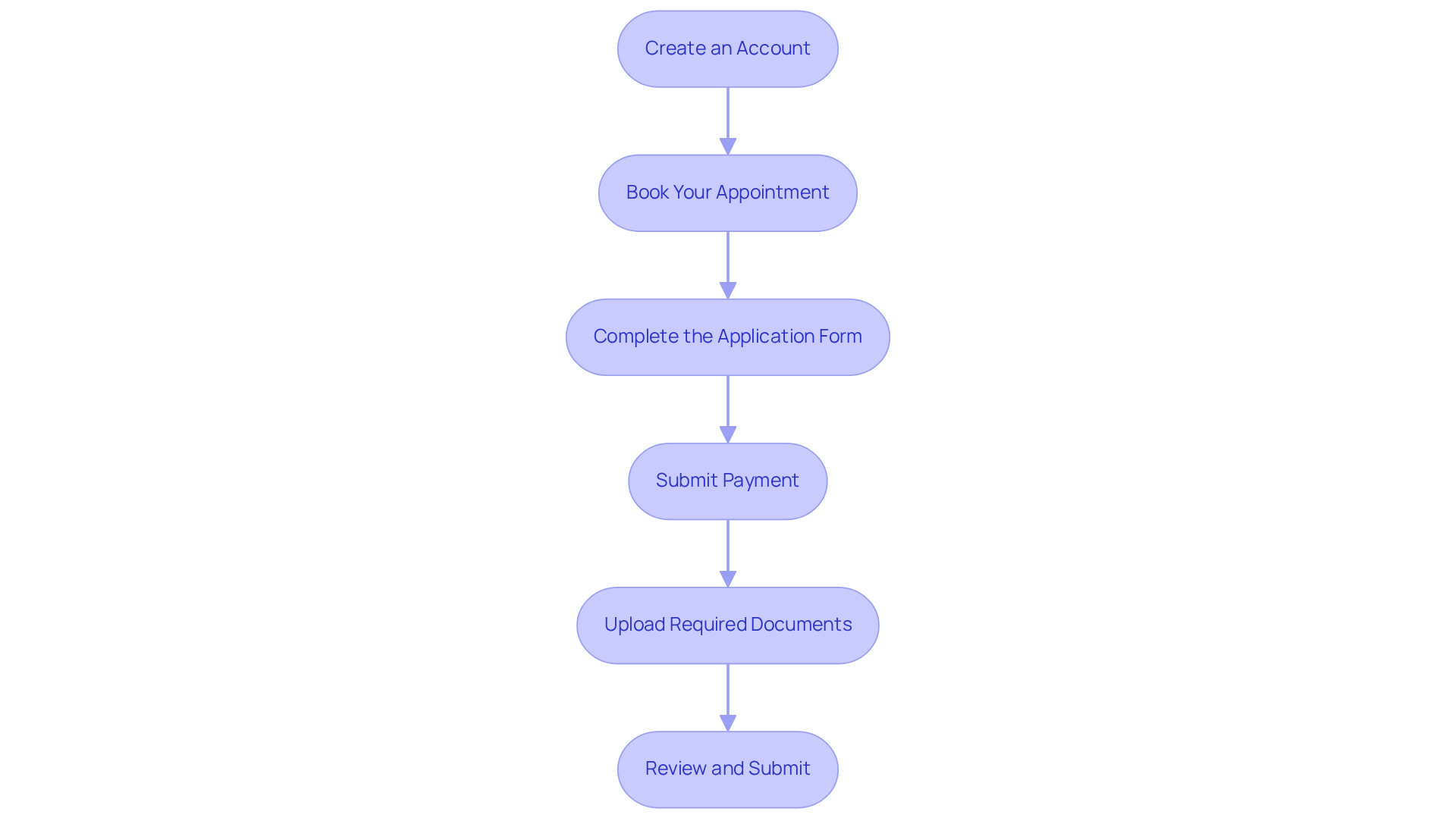 Each box represents a step in the application process — follow the arrows to understand how to move from one action to the next until you complete your application. Each box represents a step in the application process — follow the arrows to understand how to move from one action to the next until you complete your application.
