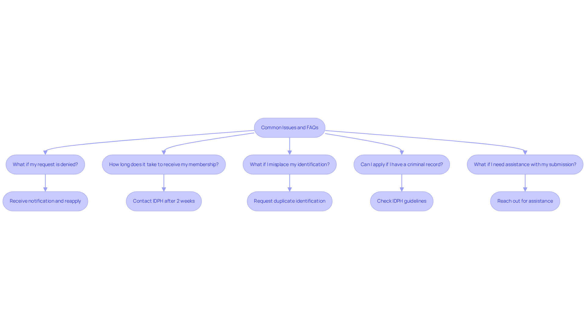 Each box represents a common concern during the application process. Follow the arrows to see the recommended steps or actions you can take based on your question. Each box represents a common concern during the application process. Follow the arrows to see the recommended steps or actions you can take based on your question.