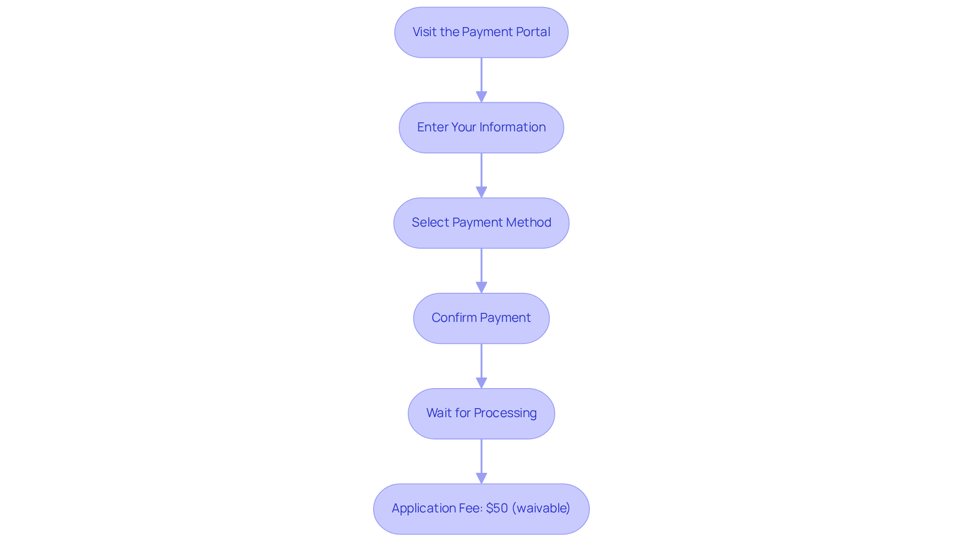 Follow the arrows from top to bottom to see each step you need to take in the payment process. Each box represents an action that moves you closer to receiving your medical marijuana card.
