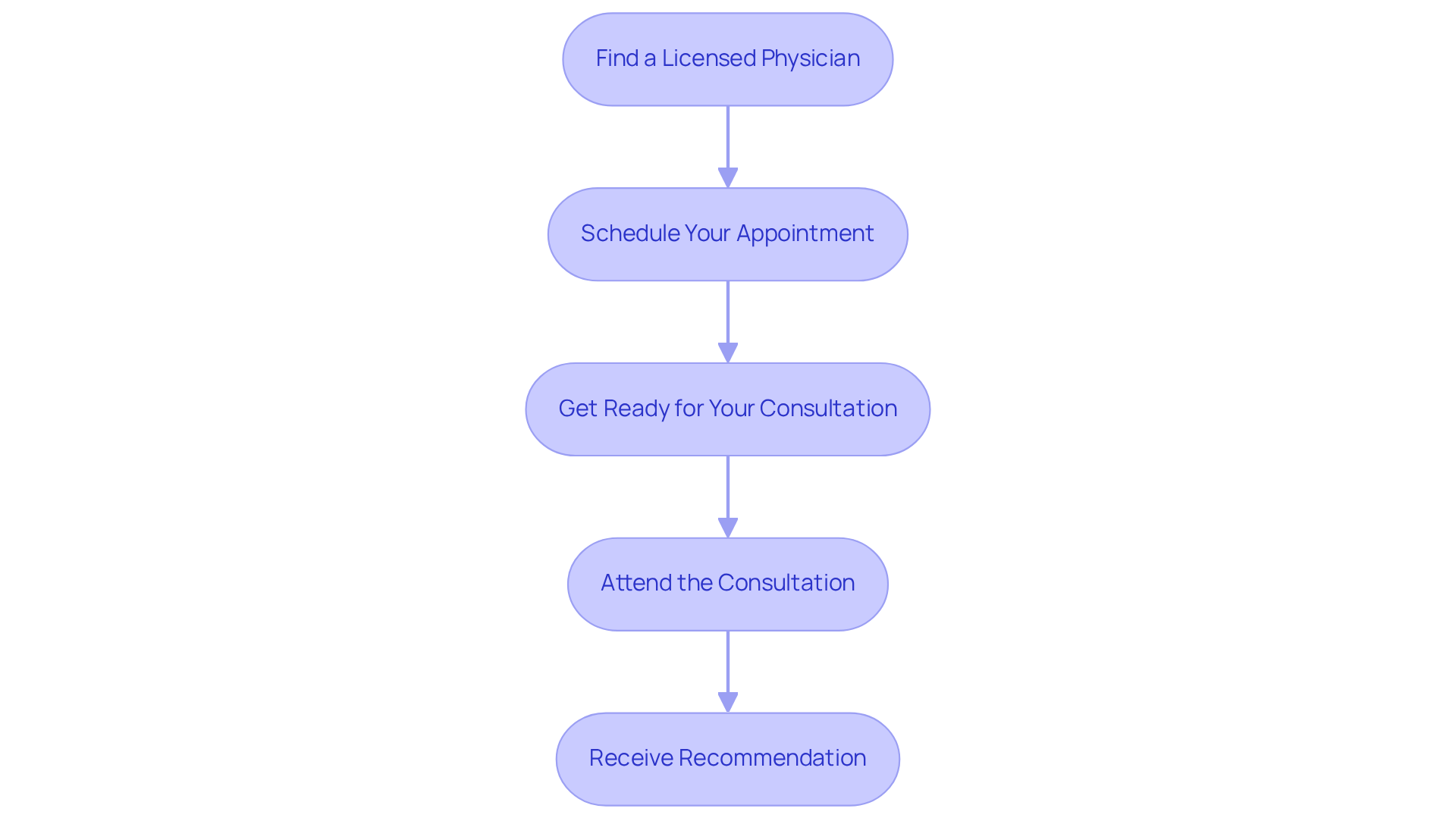Follow the arrows from one box to the next to understand each step you need to take. Each box represents an action you need to complete in order to successfully get your medical marijuana card.