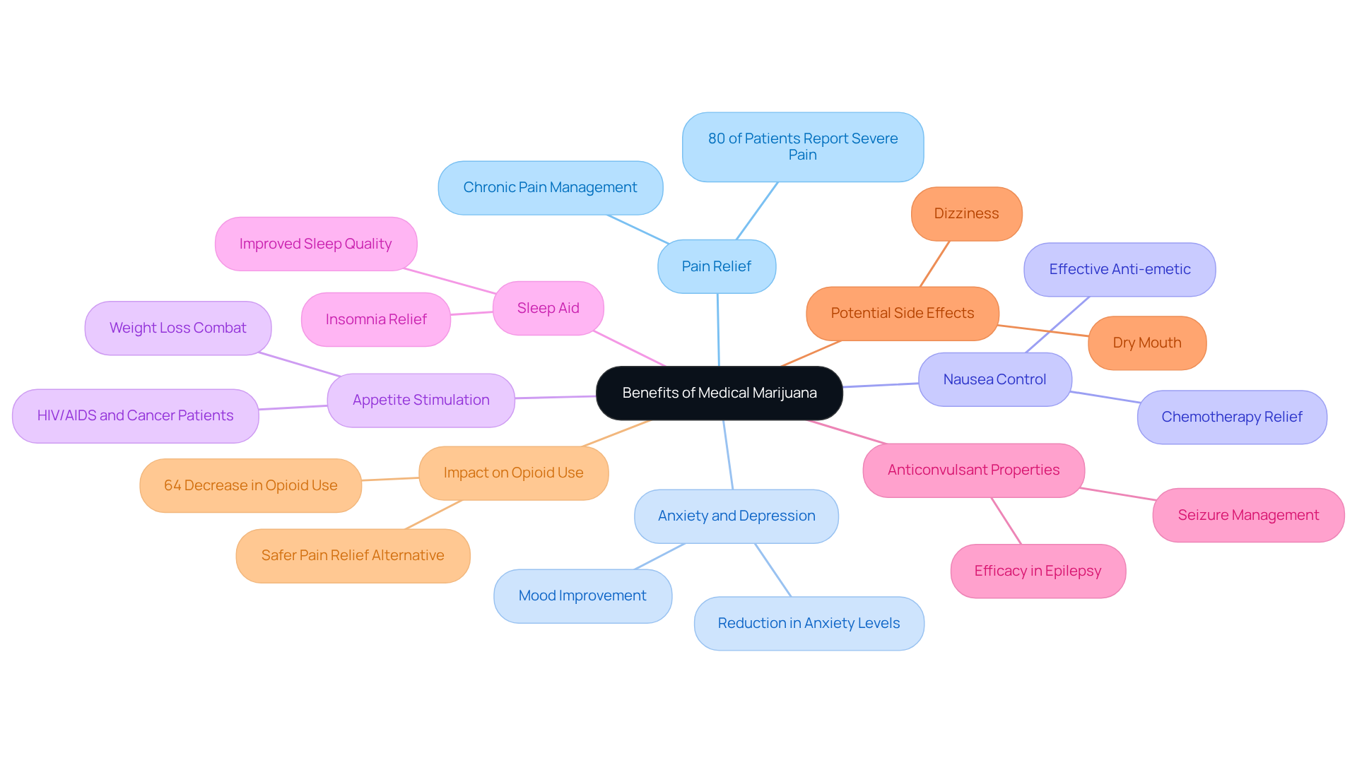 The central node represents the overarching topic of medical marijuana. Each branch details a specific benefit, showing how therapeutic cannabis can assist in various health conditions. The different colors help to visually separate each benefit, making it easy to follow. The central node represents the overarching topic of medical marijuana. Each branch details a specific benefit, showing how therapeutic cannabis can assist in various health conditions. The different colors help to visually separate each benefit, making it easy to follow.