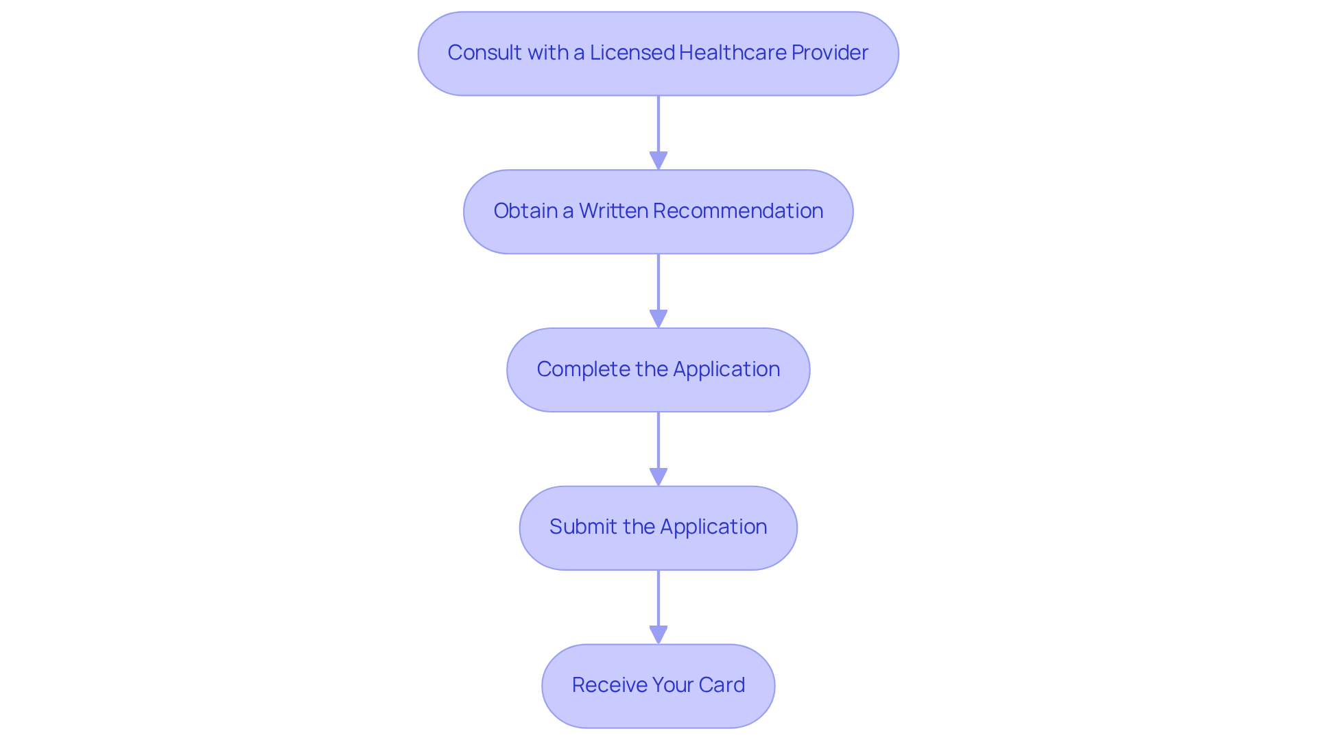 Follow the steps in the flowchart to understand how to obtain your medical marijuana card. Each box represents a crucial step in the process; just follow the arrows to see what’s next!