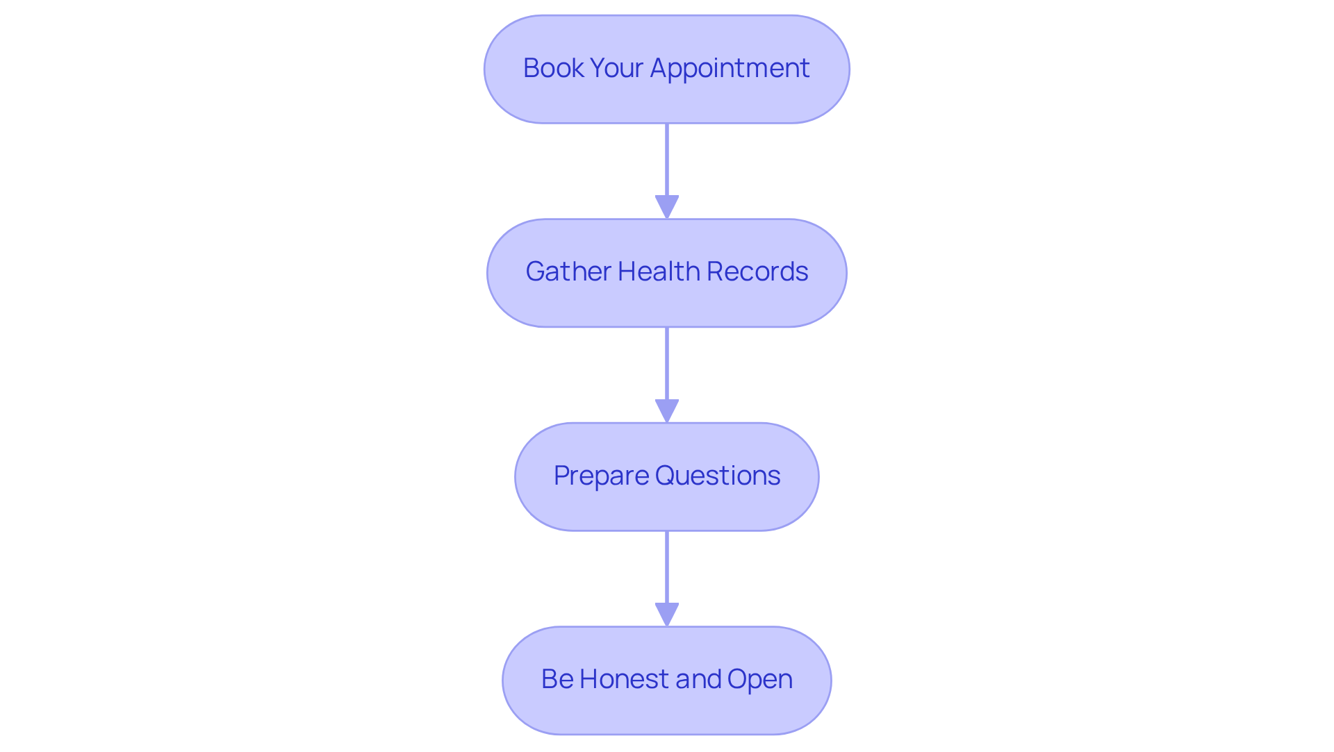 Each box represents a step you need to take before your appointment. Follow the arrows to see the order in which to complete them for a successful consultation. Each box represents a step you need to take before your appointment. Follow the arrows to see the order in which to complete them for a successful consultation.