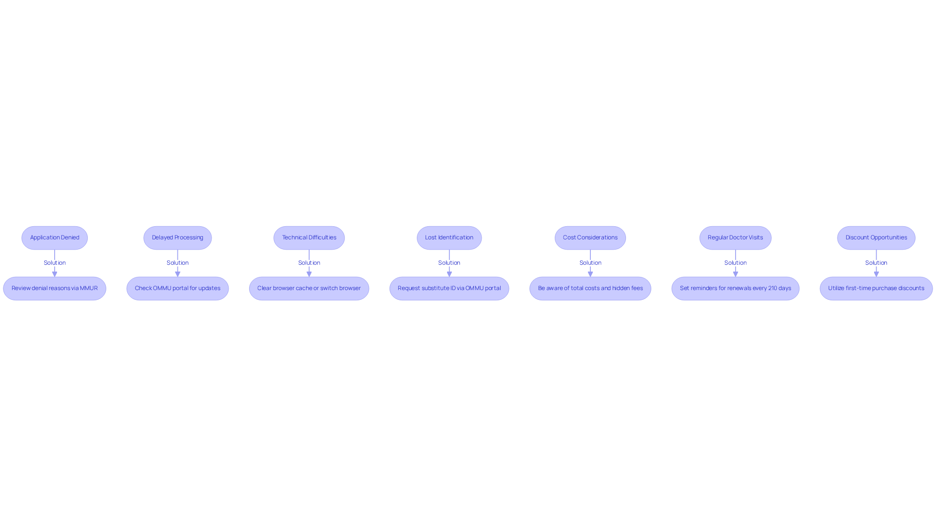 Each box in the flowchart represents a challenge you might face during the application process. Follow the arrows to see the solutions — it's a step-by-step guide to help you navigate through any issues. Each box in the flowchart represents a challenge you might face during the application process. Follow the arrows to see the solutions — it’s a step-by-step guide to help you navigate through any issues.