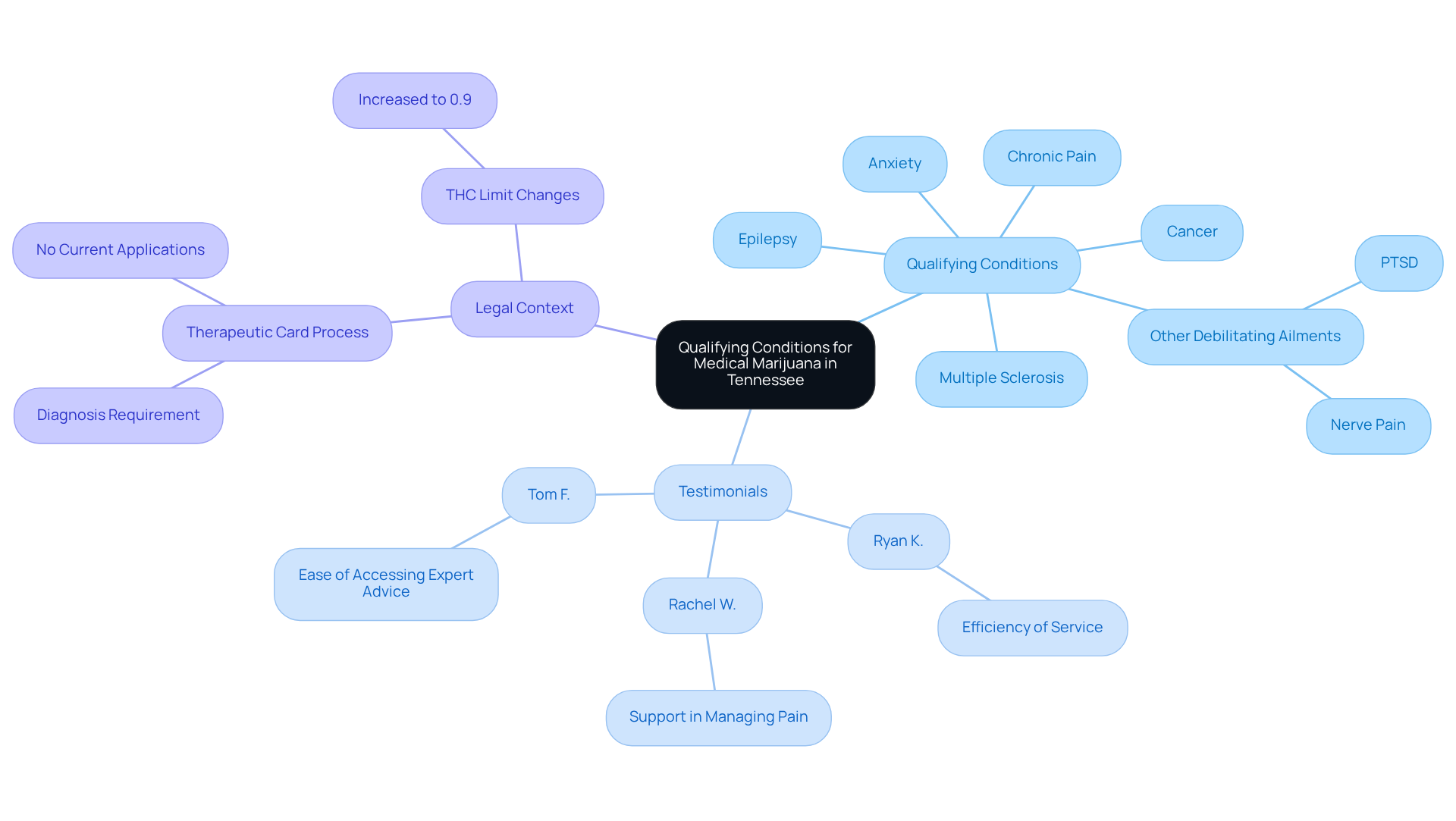 The central node introduces the main topic, and the branches extend into different areas, including conditions that qualify for medical marijuana, personal stories from users, and the evolving legal landscape. Each color-coded branch helps you see how different pieces fit together in this important discussion.