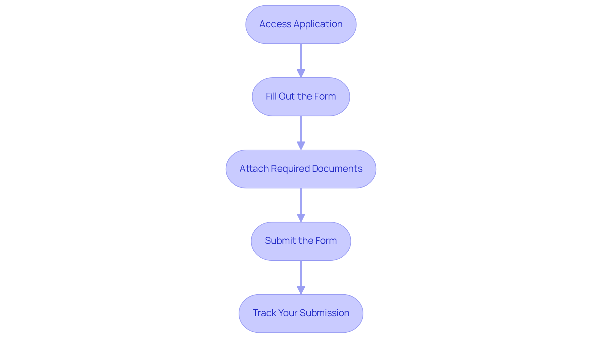 Each box represents a step in the application process. Follow the arrows from the top to the bottom to see what you need to do at each stage of applying for a dispensary license. Each box represents a step in the application process. Follow the arrows from the top to the bottom to see what you need to do at each stage of applying for a dispensary license.