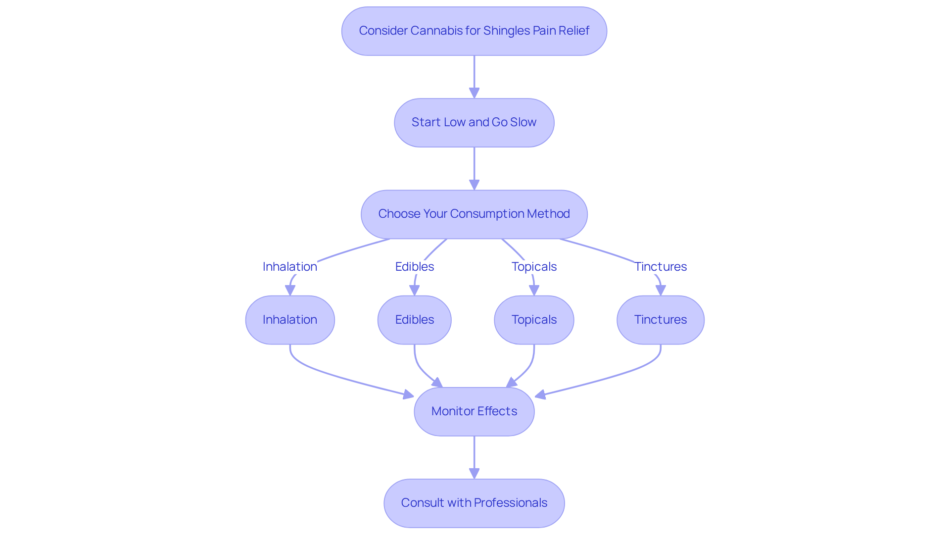 Follow the arrows to understand how to use cannabis for shingles pain. Each step guides you from starting with a low dose to selecting the best consumption method, monitoring your response, and consulting healthcare professionals for optimal results. Follow the arrows to understand how to use cannabis for shingles pain. Each step guides you from starting with a low dose to selecting the best consumption method, monitoring your response, and consulting healthcare professionals for optimal results.