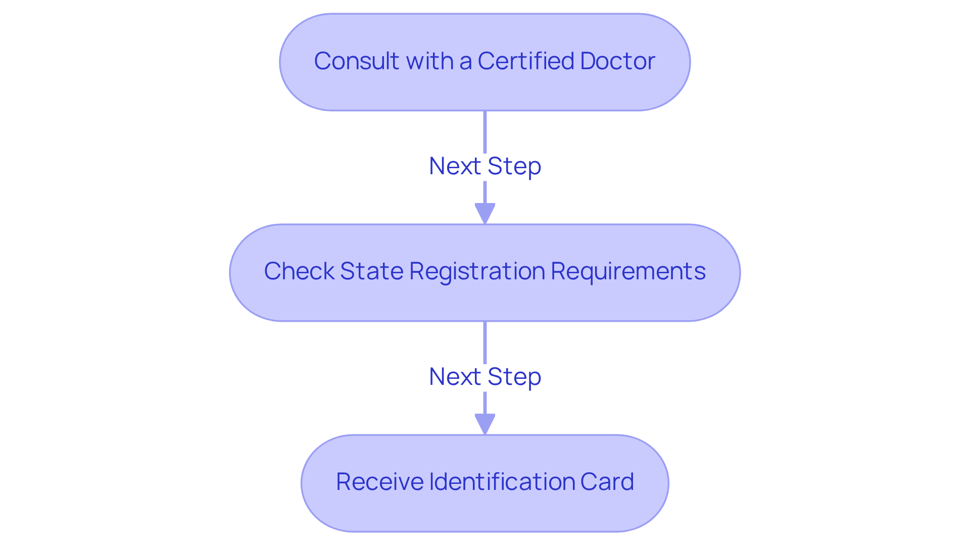Each box represents a crucial step in the journey to get your cannabis card. Follow the arrows to understand what you need to do next! Each box represents a crucial step in the journey to get your cannabis card. Follow the arrows to understand what you need to do next!