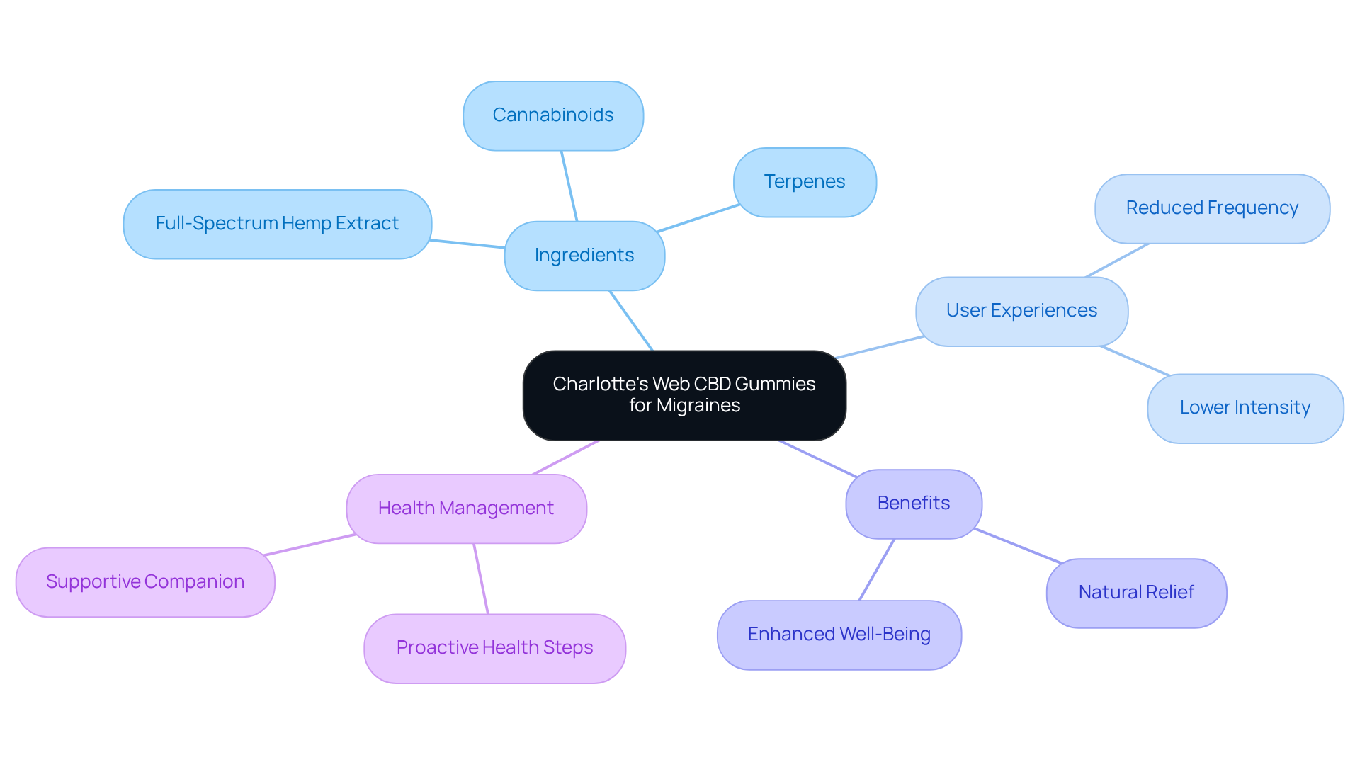 The center represents the gummies, with branches showing their ingredients, user feedback, and benefits. Each branch provides further details, helping you see how the gummies can help with migraine relief.