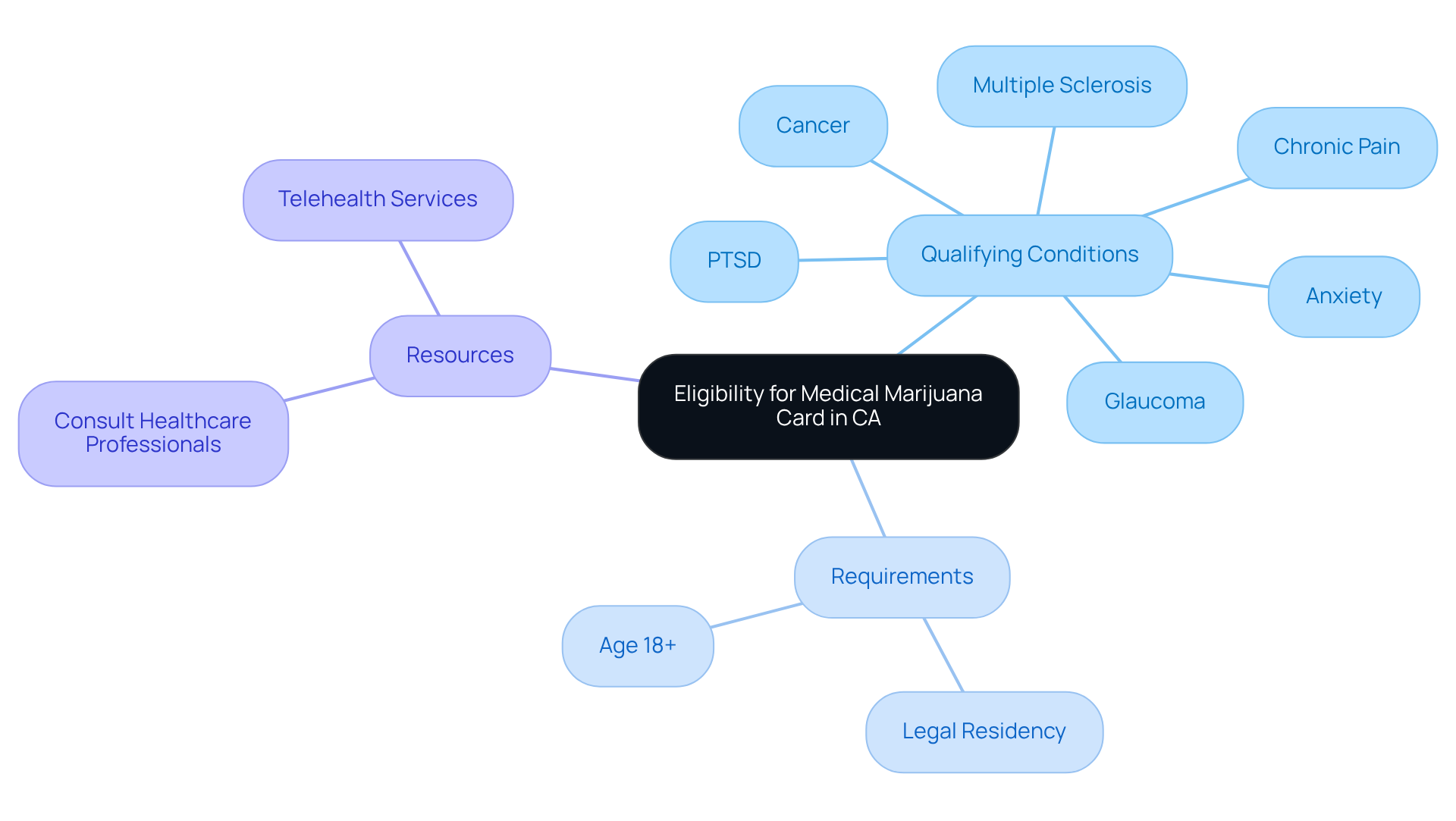 The central node represents the main topic, while the branches show qualifying conditions and requirements. Each condition listed is a potential reason for applying, and the requirements outline what you need to qualify. Resources provide guidance for applicants. The central node represents the main topic, while the branches show qualifying conditions and requirements. Each condition listed is a potential reason for applying, and the requirements outline what you need to qualify. Resources provide guidance for applicants.