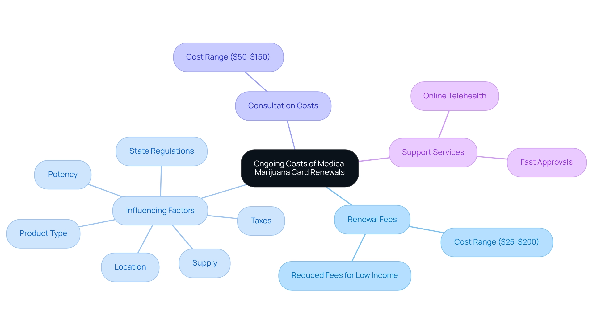 The central node represents the overall topic, with branches detailing renewal fees, influencing factors, consultation costs, and available support services. The central node represents the overall topic, with branches detailing renewal fees, influencing factors, consultation costs, and available support services.