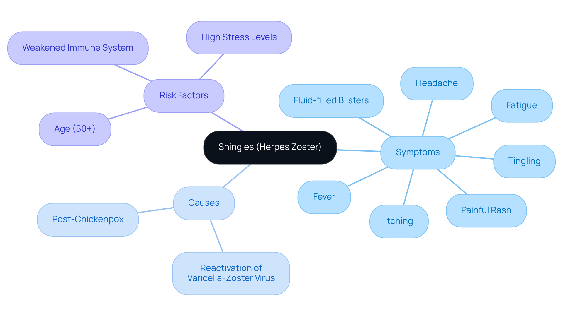 The center represents shingles, and each branch illustrates important aspects to understand. The symptoms branch shows what to look out for, the causes branch explains why it happens, and the risk factors branch identifies who is most at risk. The center represents shingles, and each branch illustrates important aspects to understand. The symptoms branch shows what to look out for, the causes branch explains why it happens, and the risk factors branch identifies who is most at risk.