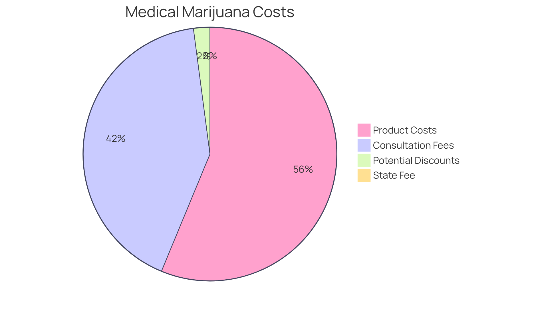This chart shows the different costs involved in getting a medical marijuana card in Ohio. Each slice represents a type of expense, letting you see how much each part contributes to the total cost. The bigger the slice, the more significant that expense is! This chart shows the different costs involved in getting a medical marijuana card in Ohio. Each slice represents a type of expense, letting you see how much each part contributes to the total cost. The bigger the slice, the more significant that expense is!