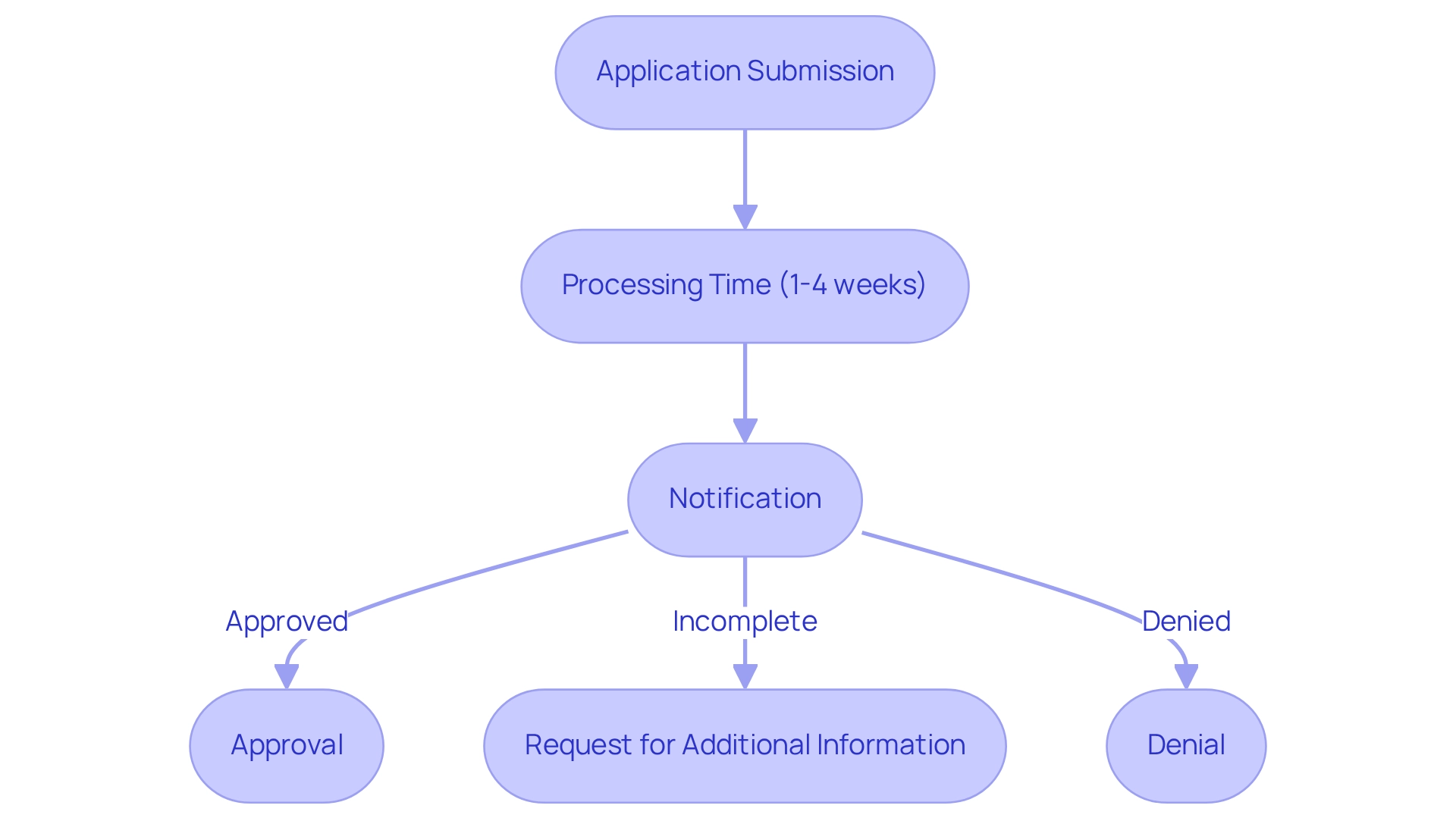 Each box represents a step in the approval process, and the arrows indicate the sequential flow between steps. Each box represents a step in the approval process, and the arrows indicate the sequential flow between steps.