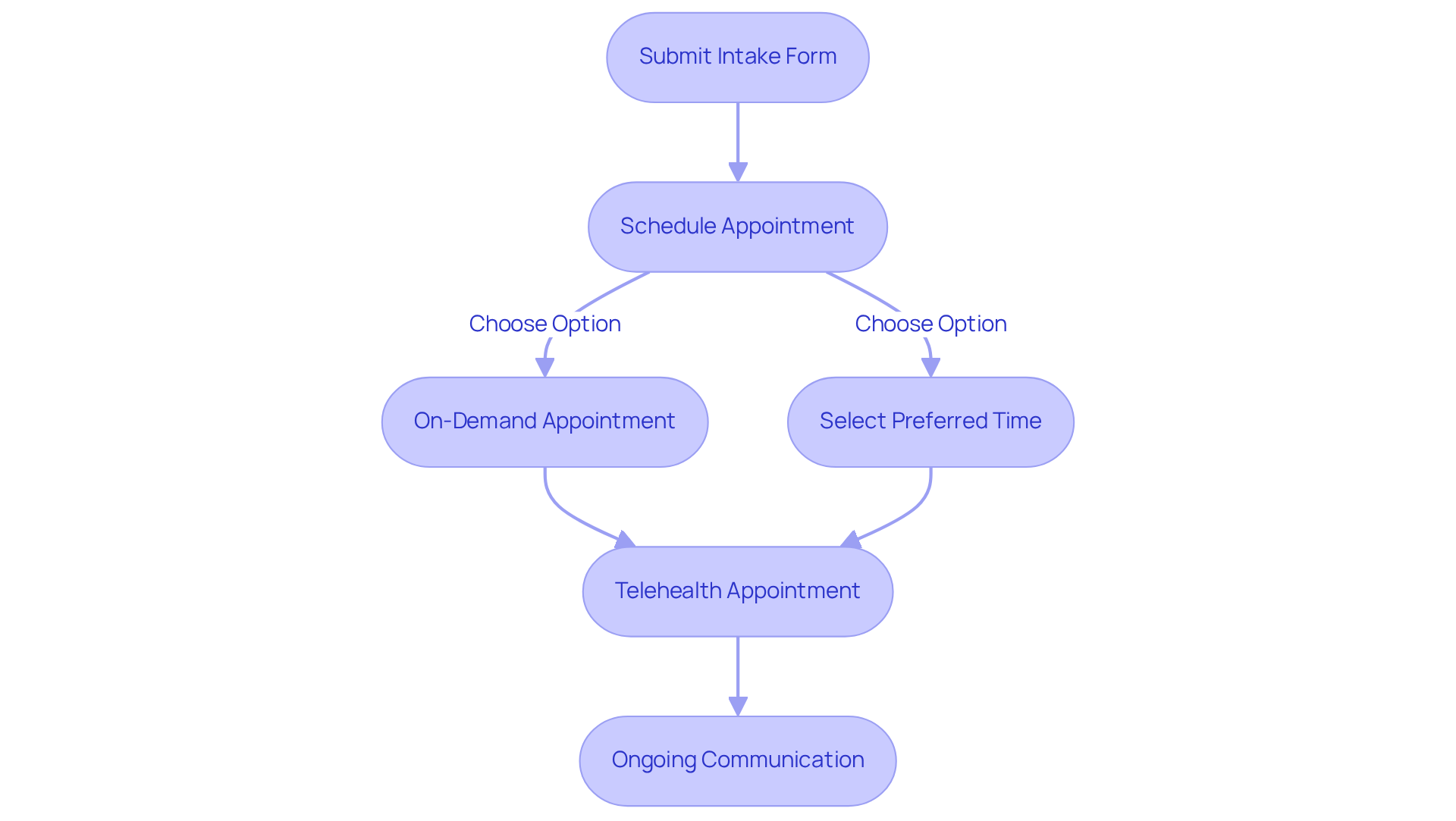 Each box represents a step in the process of accessing telehealth services. Follow the arrows to see how to move from one step to the next, making it easy to understand how to connect with a doctor for medical marijuana consultations.