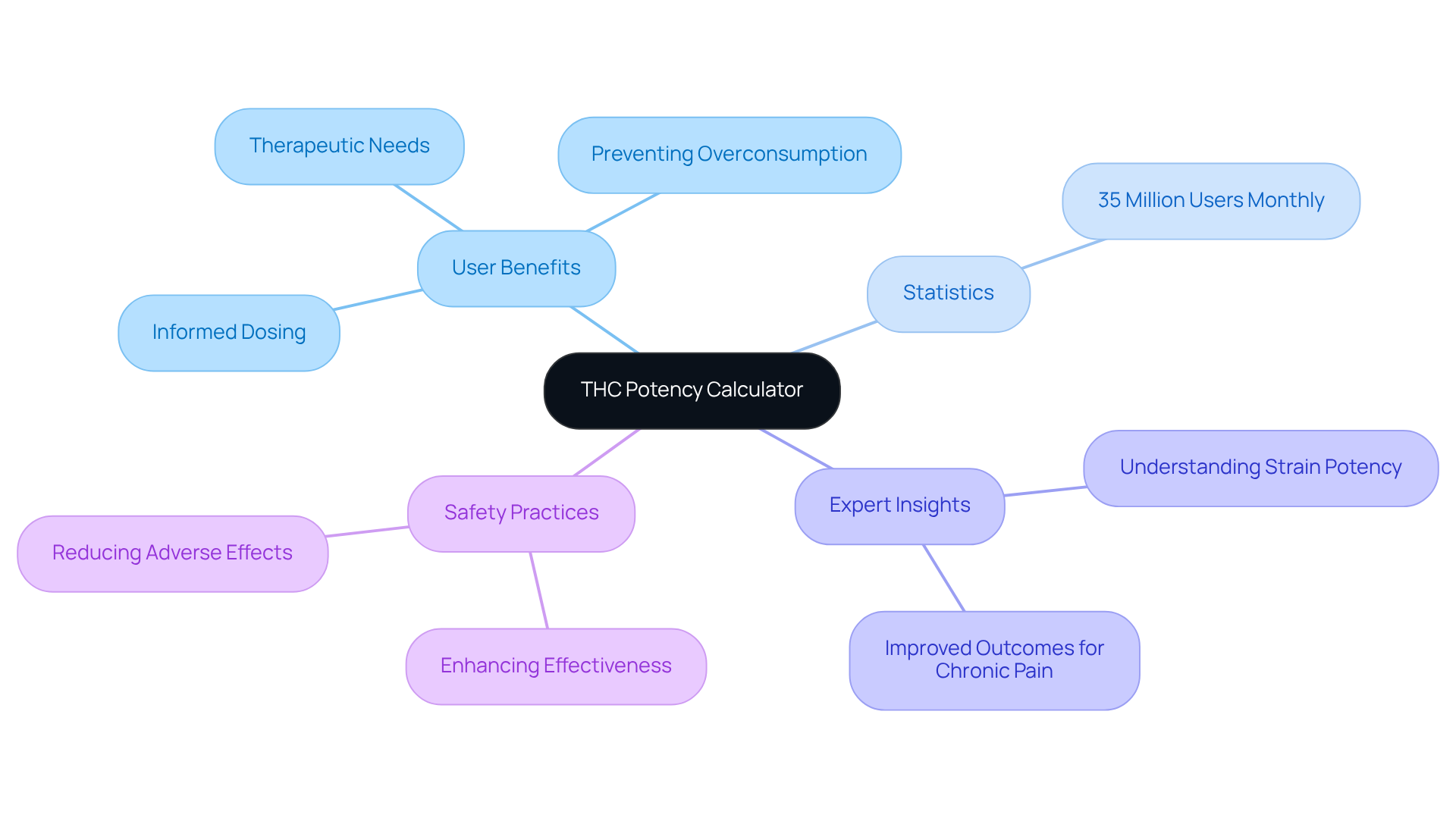 At the center is the THC potency calculator, which branches into various topics. Each branch highlights a key aspect, showing how they all connect to improve user experience and safety in cannabis consumption. At the center is the THC potency calculator, which branches into various topics. Each branch highlights a key aspect, showing how they all connect to improve user experience and safety in cannabis consumption.