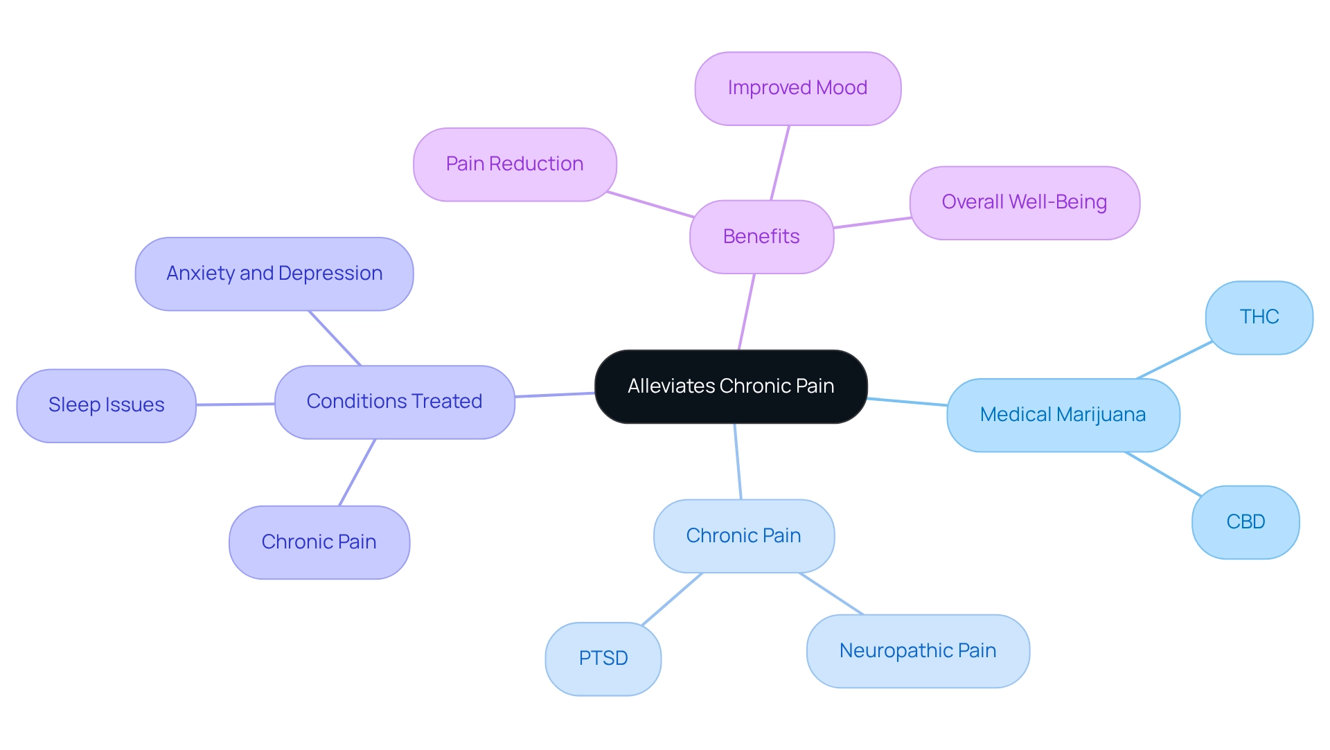 The central node represents the topic of chronic pain relief, with branches indicating the role of medical marijuana and its benefits for various conditions. The central node represents the topic of chronic pain relief, with branches indicating the role of medical marijuana and its benefits for various conditions.